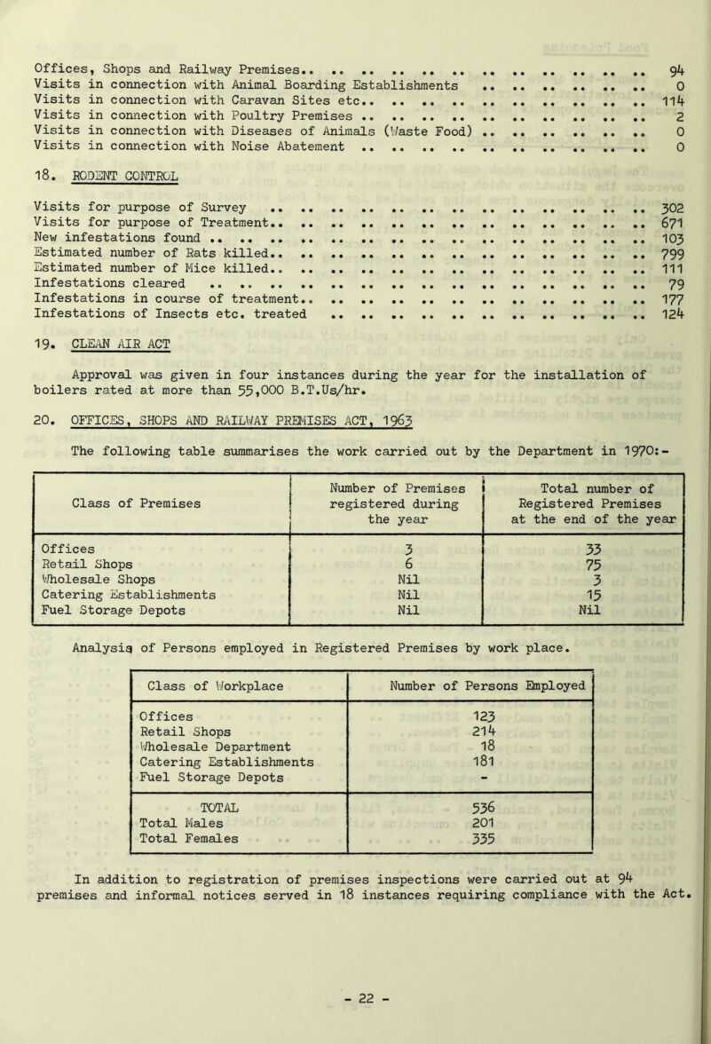 Offices, Shops and Railway Premises 94 Visits in connection with Animal Boarding Establishments 0 Visits in connection with Caravan Sites etc 114 Visits in connection with Poultry Premises 2 Visits in connection with Diseases of Animals (Waste Food) . .. .. 0 Visits in connection with Noise Abatement .. .. 0 18. RODENT CONTROL Visits for purpose of Survey 302 Visits for purpose of Treatment .. .. 671 New infestations found . .. .. .. .. 103 Estimated number of Rats killed 799 Estimated number of Mice killed., Ill Infestations cleared .. . . .. .. 79 Infestations in course of treatment.. .. .. .. 177 Infestations of Insects etc. treated 124 19. CLEAN AIR ACT Approval was given in four instances during the year for the installation of boilers rated at more than 55iOOO B.T.Us/hr. 20. OFFICES, SHOPS AND RAILWAY PREMISES ACT, 19&3 The following table summarises the work carried out by the Department in 1970:- Class of Premises Number of Premises registered during the year Total number of Registered Premises at the end of the year Offices 3 33 Retail Shops 6 75 Wholesale Shops Nil 3 Catering Establishments Nil 15 Fuel Storage Depots Nil Nil Analysig of Persons employed in Registered Premises by work place. Class of Workplace Number of Persons Employed Offices 123 Retail Shops 214 Wholesale Department 18 Catering Establishments 181 Fuel Storage Depots - TOTAL 536 Total Males 201 Total Females 335 In addition to registration of premises inspections were carried out at 9^ premises and informal notices served in 18 instances requiring compliance with the Act.
