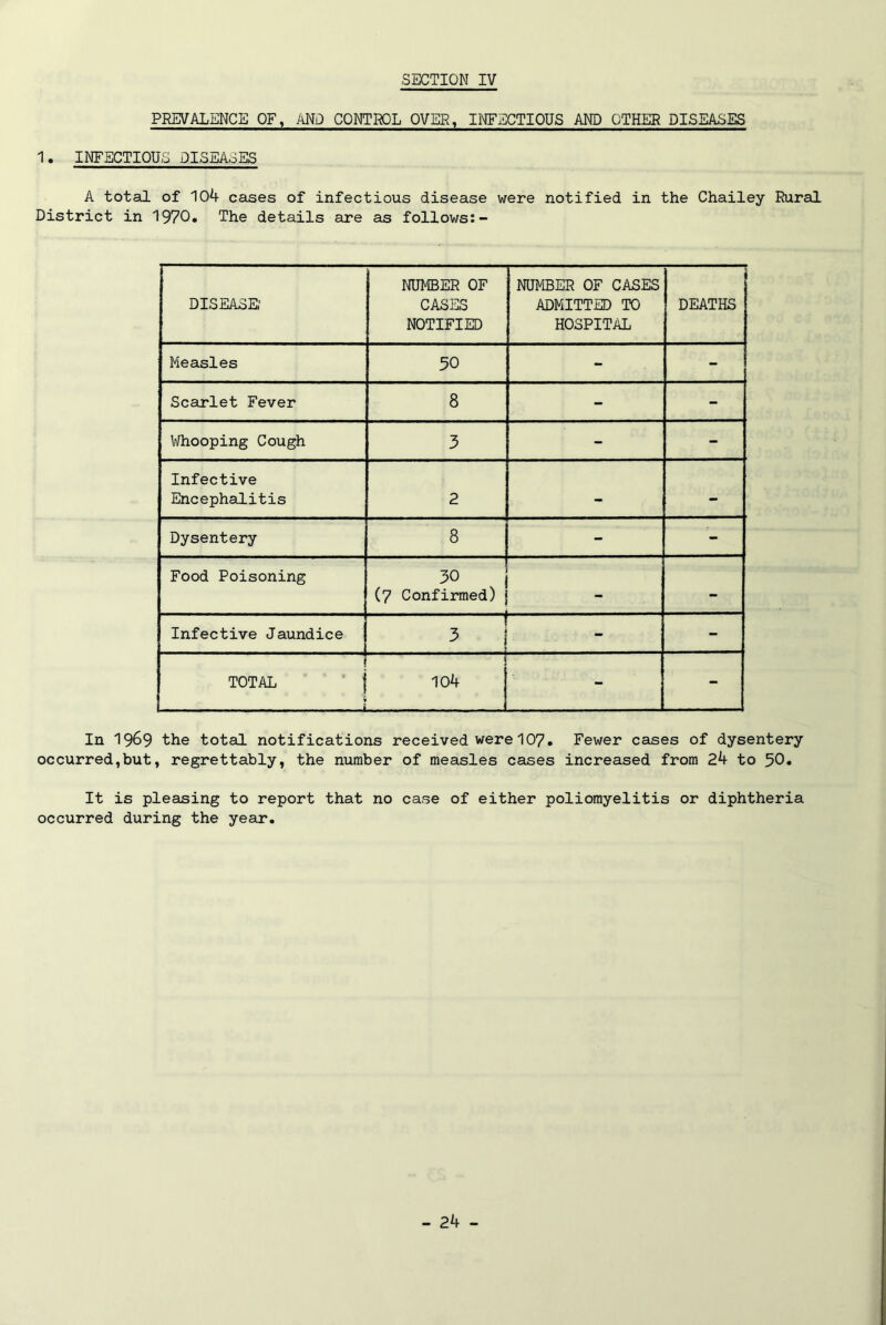 PREVALENCE OF, AND CONTROL OVER, INFECTIOUS AND OTHER DISEASES 1. INFECTIOUS DISEASES A total of 104 cases of infectious disease were notified in the Chailey Rural District in 1970. The details are as follows:- DISEASE; NUMBER OF CASES NOTIFIED NUMBER OF CASES ADMITTED TO HOSPITAL DEATHS Measles 50 - - Scarlet Fever 8 - - Whooping Cough 3 - - Infective Encephalitis 2 - - Dysentery 8 - - Food Poisoning 30 (7 Confirmed) - Infective Jaundice 3 - - TOTAL j 1 104 - - In 1969 the total notifications received were 107. Fewer cases of dysentery occurred,but, regrettably, the number of measles cases increased from 24 to 50. It is pleasing to report that no case of either poliomyelitis or diphtheria occurred during the year.