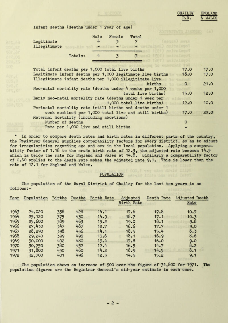 CHAILEY ENGLAND R.D. & WALES Infant deaths (deaths under 1 year of age) Male Female Total Legitimate 4 3 7 Illegitimate - Totals: 4 3 7 Total infant deaths per 1,000 total live births 17.0 17.0 Legitimate infant deaths per 1,000 legitimate live births Illegitimate infant deaths per 1,000 illegitimate live 18.0 17.0 births 0 21.0 Neo-natal mortality rate (deaths under 4 weeks per 1,000 total live births) 15.0 12.0 Early neo-natal mortality rate (deaths under 1 week per 1,000 total live births) 12.0 10.0 Perinatal mortality rate (still births and deaths under 1 week combined per 1,000 total live and still births) 17.0 22.0 Maternal mortality (including abortions) Number of deaths 0 Rate per 1,000 live and still births * In order to compare death rates and birth rates in different parts of the country, the Registrar General supplies comparability factors for every district, so as to adjust for irregularities regarding age and sex in the local population. Applying a compara- bility factor of 1.18 to the crude birth rate of 12.3, the adjusted rate becomes 14.5 which is below the rate for England and Wales at 14.8. Similarly a comparability factor of 0.60 applied to the death rate makes the adjusted rate 9*1• This is lower than the rate of 12.1 for England and Wales. POPULATION The population of the Rural District of Chailey for the last ten years is as follows:- Year Population Births Deaths Birth Rate Adjusted Birth Rate Death Rate Adjusted Death Rate 1963 24,020 338 428 14.1 17.6 17.8 10.7 1964 25,120 375 430 14.9 18.7 17.1 10.3 1965 25,600 389 463 15.2 19.0 18.1 9.8 1966 27,430 34 7 487 12.7 16.6 17.7 9.0 1967 28,290 398 436 14.1 18.5 15.4 8.3 1968 29,240 399 495 13.6 18.1 16.9 8.6 1969 30,000 402 480 13.4 17.8 16.0 9.0 1970 30,750 380 452 12.4 16.5 14.7 8.2 1971 31,800 450 460 14.2 18.9 14.5 8.1 1972 32,700 401 496 12.3 14.5 15.2 9.1 The population shows an increase of 900 over the figure of 31*800 for 1971* The population figures are the Registrar General's mid-year estimate in each case.