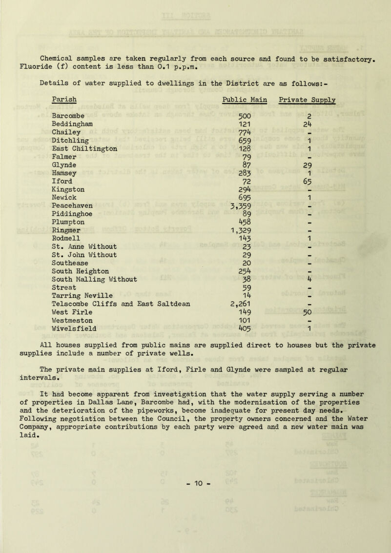 Chemical samples axe taken regularly from each source and found to be satisfactory. Fluoride (f) content is less than 0.1 p.p.m. Details of water supplied to dwellings in the District are as follows:- Parish Public Main Private Supply Barcombe 500 2 Beddingham 121 24 Chailey 774 - Ditchling 659 1 East Chiltington 128 1 Falmer 79 - Glynde 87 29 Hamsey 283 1 Iford 72 65 Kingston 294 - Newick 695 1 Peacehaven 3,359 - Piddinghoe 89 - Plumpton 458 - Ringraer 1,329 - Rodmell 143 1 St. Anne Without 23 - St. John Without 29 - Southease 20 — South Heighton 254 - South Mailing Without 38 4 Streat 59 - Tarring Neville 14 - Telscombe Cliffs and East Saltdean 2,261 - West Firle 149 50 Westmeston 101 — Wivelsfield 405 1 All houses supplied from public mains are supplied direct to houses but the private supplies include a number of private wells. The private main supplies at Iford, Firle and Glynde were sampled at regular intervals. It had become apparent from investigation that the water supply serving a number of properties in Dallas Lane, Barcombe had, with the modernisation of the properties and the deterioration of the pipeworks, become inadequate for present day needs. Following negotiation between the Council, the property owners concerned and the Water Company, appropriate contributions by each party were agreed and a new water main was laid.
