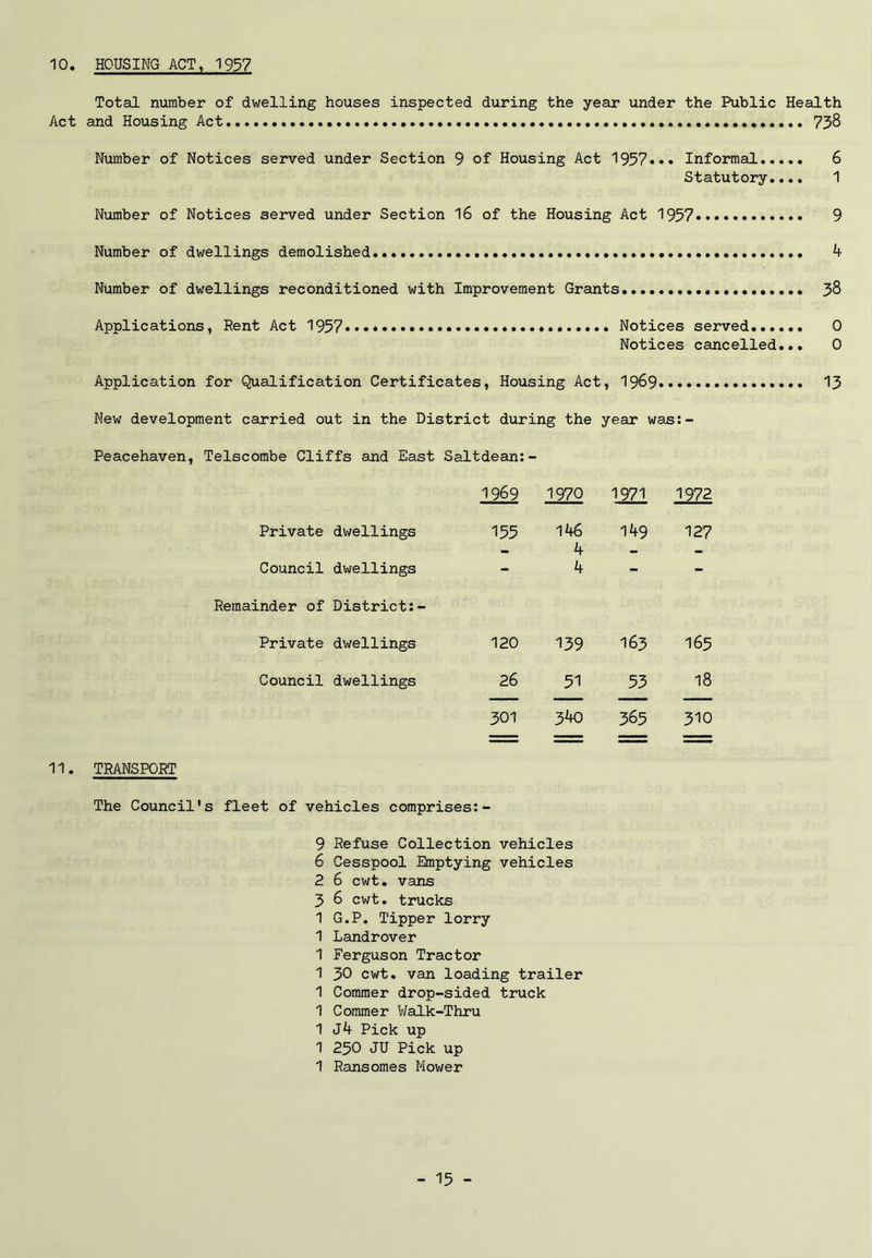 10. HOUSING ACT, 1957 Total number of dwelling houses inspected during the year under the Public Health Act and Housing Act 738 Number of Notices served under Section 9 of Housing Act 1937*•• Informal 6 Statutory.... 1 Number of Notices served under Section 16 of the Housing Act 1937 9 Number of dwellings demolished. 4 Number of dwellings reconditioned with Improvement Grants 38 Applications, Rent Act 1957* Notices served Notices cancelled... Application for Qualification Certificates, Housing Act, 1969 13 New development carried out in the District during the year was:- Peacehaven, Telscombe Cliffs and East Saltdean:- 11. TRANSPORT 1969 1970 1971 1972 Private dwellings 155 146 149 127 — 4 - — Council dwellings - 4 - - Remainder of District:- Private dwellings 120 139 163 165 Council dwellings 26 51 53 18 301 340 365 310 The Council's fleet of vehicles comprises:- 9 Refuse Collection vehicles 6 Cesspool Emptying vehicles 2 6 cwt. vans 3 6 cwt. trucks 1 G.P. Tipper lorry 1 Landrover 1 Ferguson Tractor 1 30 cwt. van loading trailer 1 Commer drop-sided truck 1 Commer Walk-Thru 1 J4 Pick up 1 250 JU Pick up 1 Ransomes Mower o o