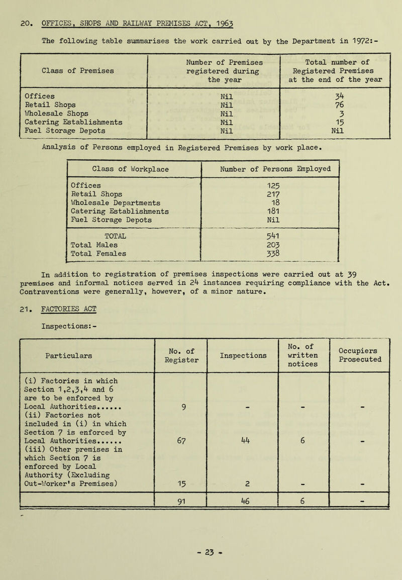 20. OFFICES, SHOPS AND RAILWAY PREMISES ACT, 1963 The following table summarises the work carried out by the Department in 1972:- Class of Premises Number of Premises registered during the year Total number of Registered Premises at the end of the year Offices Nil 34 Retail Shops Nil 76 Wholesale Shops Nil 3 Catering Establishments Nil 15 Fuel Storage Depots Nil Nil Analysis of Persons employed in Registered Premises by work place. Class of Workplace Number of Persons Employed Offices 123 Retail Shops 217 Wholesale Departments 18 Catering Establishments 181 Fuel Storage Depots Nil TOTAL - 541 Total Males 203 Total Females 338 In addition to registration of premises inspections were carried out at 39 premises and informal notices served in 24 instances requiring compliance with the Act. Contraventions were generally, however, of a minor nature. 21. FACTORIES ACT Inspections:- Particulars No. of Register Inspections No. of written notices ’ Occupiers Prosecuted (i) Factories in which Section 1,2,3,4 and 6 are to be enforced by Local Authorities (ii) Factories not included in (i) in which 9 - - - Section 7 is enforced by Local Authorities...... (iii) Other premises in which Section 7 is 67 44 6 - enforced by Local Authority (Excluding Out-Worker's Premises) 15 2 91 46 6 -