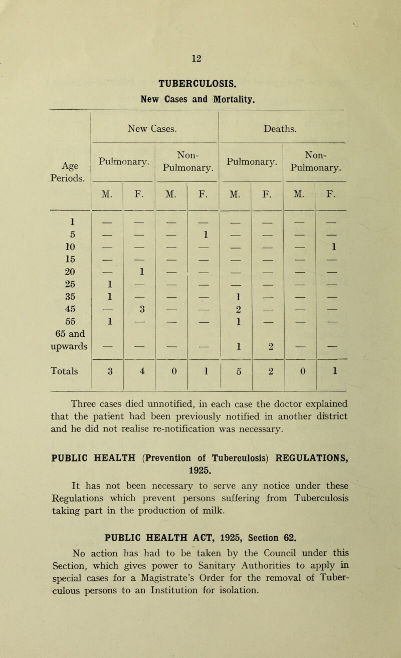 TUBERCULOSIS. New Cases and Mortality. New Cases. Deaths. Age Pulmonary. Non- Pulmonary. Pulmonary. Non- Pulmonary. Periods. M. F. M. F. M. F. M. F. 1 — — — — — — — — 5 — — — 1 — — — — 10 — — — — — — — 1 15 — — — — — — — — 20 — 1 — — — — 25 1 — 1 —- 1 - — — — 35 1 — 1 — 1 1 — — — 45 — 3 1 1 — ! 2 — — — 55 1 — 1 — 1 — — — 65 and upwards — — — — 1 1 1 1 2 — — Totals 8 4 0 1 5 2 0 1 Three cases died unnotified, in each case the doctor explained that the patient had been previously notified in another district and he did not realise re-notification was necessary. PUBLIC HEALTH (Prevention of Tuberculosis) REGULATIONS, 1925. It has not been necessary to serve any notice under these Regulations which prevent persons suffering from Tuberculosis taking part in the production of milk. PUBLIC HEALTH ACT, 1925, Section 62. No action has had to be taken by the Council under this Section, which gives power to Sanitary Authorities to apply in special cases for a Magistrate’s Order for the removal of Tuber- culous persons to an Institution for isolation.