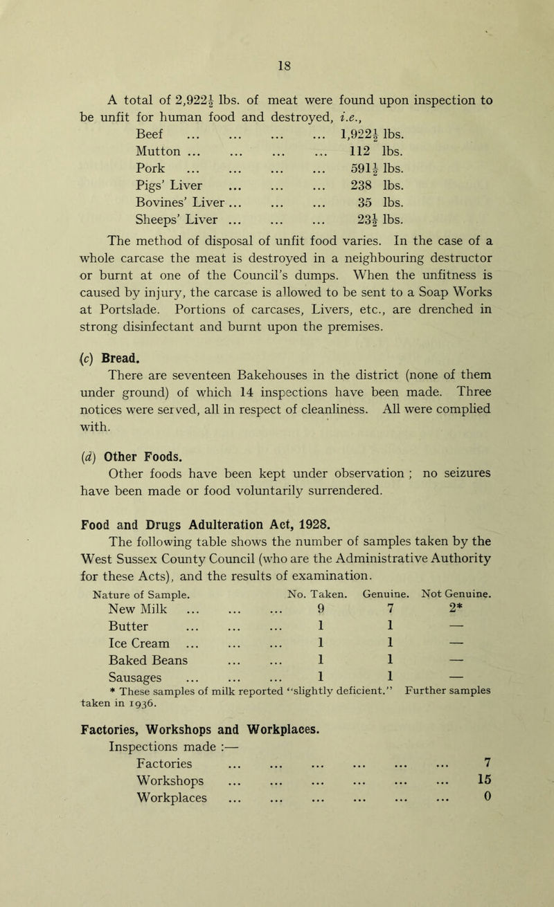 A total of 2,922J lbs. of meat were found upon inspection to be unfit for human food and destroyed, i.e., Beef ... 1,9221 lbs. Mutton ... 112 lbs. Pork 591Jlbs. Pigs’ Liver 238 lbs. Bovines’ Liver ... 35 lbs. Sheeps’ Liver 23ilbs. The method of disposal of unfit food varies. In the case of a whole carcase the meat is destroyed in a neighbouring destructor or burnt at one of the Council’s dumps. When the unfitness is caused by injury, the carcase is allowed to be sent to a Soap Works at Portslade. Portions of carcases. Livers, etc., are drenched in strong disinfectant and burnt upon the premises. {c) Bread. There are seventeen Bakehouses in the district (none of them under ground) of which 14 inspections have been made. Three notices were served, all in respect of cleanliness. All were complied with. (d) Other Foods. Other foods have been kept under observation ; no seizures have been made or food voluntarily surrendered. Food and Drugs Adulteration Act, 1928. The following table shows the number of samples taken by the West Sussex County Council (who are the Administrative Authority for these Acts), and the results of examination. Nature of Sample. No. Taken. Genuine. Not Genuine. New Milk 9 7 2* Butter 1 1 — Ice Cream 1 1 — Baked Beans 1 1 — Sausages ... ... ... 1 1 * These samples of milk reported “slightly deficient.” taken in 1936. Further samples Factories, Workshops and Workplaces. Inspections made :— Factories ... ... 7 Workshops ... ... 15 Workplaces ... 0