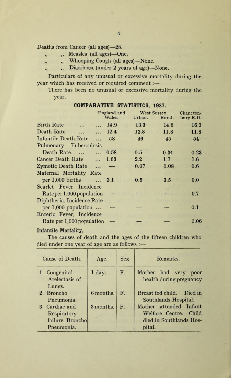 Deaths from Cancer (all ages)—28. ,, „ Measles (all ages)—One. „ „ Whooping Cough (all ages)—None. „ „ Diarrhoea (under 2 years of age)—None. Particulars of any unusual or excessive mortality during the year which has received or required comment:— There has been no unusual or excessive mortality during the year. COMPARATIVE STATISTICS, 1937. England and Wales. West Sussex. Urban. Rural. Chancton- bury R.D. Birth Rate 14.9 133 14.6 16.3 Death Rate 12.4 13.8 11.8 11.8 Infantile Death Rate Pulmonary Tuberculosis 58 46 45 51 Death Rate 0.58 0.5 0.34 0.23 Cancer Death Rate 1.63 2.2 1.7 1.6 Zymotic Death Rate Maternal Mortality Rate — 0.07 0.08 0.6 per 1,000 births Scarlet Fever Incidence 3 1 0.5 3.5 0.0 Rate per 1,000 population Diphtheria, Incidence Rate — — — 0.7 per 1,000 population ... Enteric Fever, Incidence —' — — 0.1 Rate per 1,000 population — — — 0.06 Infantile Mortality. The causes of death and the ages of the fifteen children who died under one year of age are as follows :— Cause of Death. Age. Sex. Remarks. 1. Congenital 1 day. F. Mother had very poor Atelectasis of health during pregnancy Lungs. 2. Broncho 6 months. F. Breast fed child. Died in Pneumonia. Southlands Hospital. 3. Cardiac and 3 months. F. Mother attended Infant Respiratory Welfare Centre. Child failure. Broncho died in Southlands Hos- Pneumonia. pital.