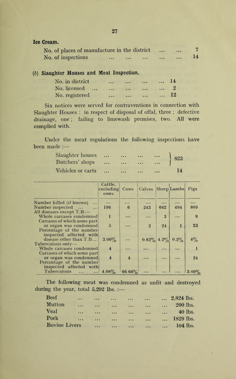 Ice Cream. No. of places of manufacture in the district ... 7 No. of inspections 14 (b) Slaughter Houses and Meat Inspection. No. in district ... 14 No. licensed ... 2 No. registered ... 12 Six notices were served for contraventions in connection with Slaughter Houses : in respect of disposal of offal, three ; defective drainage, one ; failing to limewash premises, two. All were complied with. Under the meat regulations the following inspections have been made :— Slaughter houses Butchers’ shops Vehicles or carts ... ... ... 1 823 14 Cattle, excluding cows Cows j Calves Sheep Lambs Pigs Number killed (if known) ... — — — — — Number inspected All diseases except T.B.^—■ 196 6 243 642 494 809 Whole carcases condemned Carcases of which some part 1 — — 3 —■ 9 or organ was condemned Percentage of the number inspected affected with 5 2 24 1 23 disease other than T.B.... Tuberculosis only— 3.06% — 0.82% 4.20/0 0.2% 4% Whole carcases condemned Carcases of which some part 4 — — — —■ 1 or organ was condemned Percentage of the number inspected affected with 4 4 24 Tuberculosis 4.O8O/0 66.66% — — — 3.O90/0 The following meat was condemned as unfit and destroyed during the year, total 5,292 lbs. :— Beef Mutton Veal Pork Bovine Livers 2,824 lbs. 200 lbs. 40 lbs. 1829 lbs. 104 lbs.