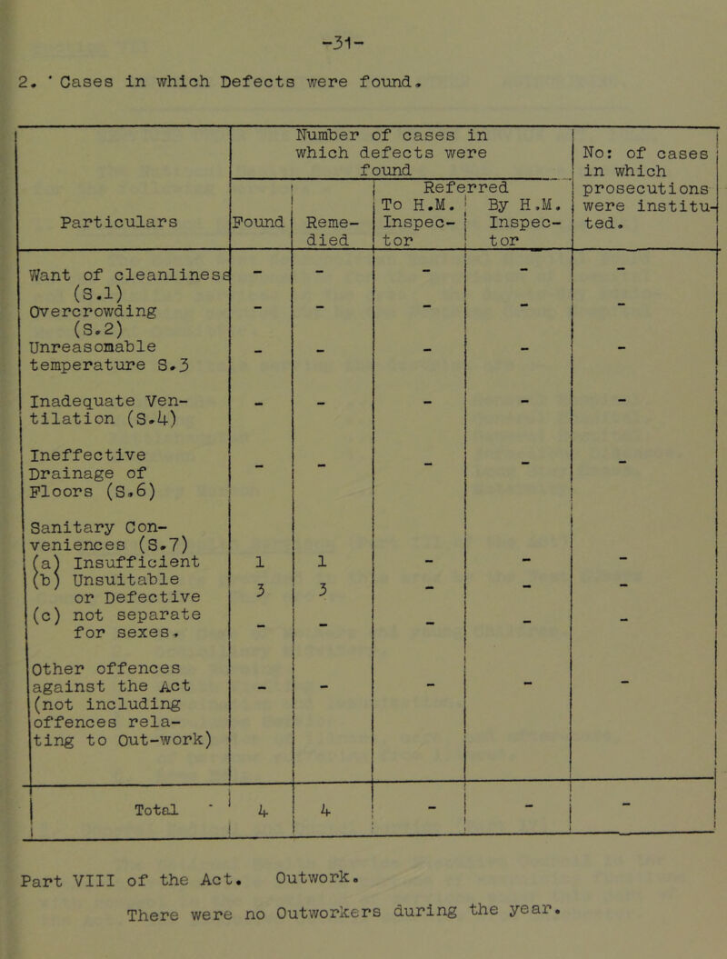 -31- 2. ‘ Cases in which Defects were found. I Number of cases in i which defects were No: of cases found in which 1 Referred prosecutions To H.M. By H,M. were institu- Particulars Found Reme- Inspec- Inspec- ted. died tor tor Want of cleanliness •• - - (S.l) Overcrowding •• (S-2) Unreasomahle temperature S,3 — *■* Inadequate Ven- tilation (3-4) - - - - - Ineffective Drainage of Floors (S<.6) - - Sanitary Con- veniences (S,7) (a) Insufficient 1 1 - — (h) Unsuitable 7 or Defective (c) not separate i •• for sexes. Other offences against the Act (not including offences rela- - ting to Out-work) 1 I Total i 4 4 ■ i i 1 Part VIII of the Act, Outwork, There were no Outworkers during the year.