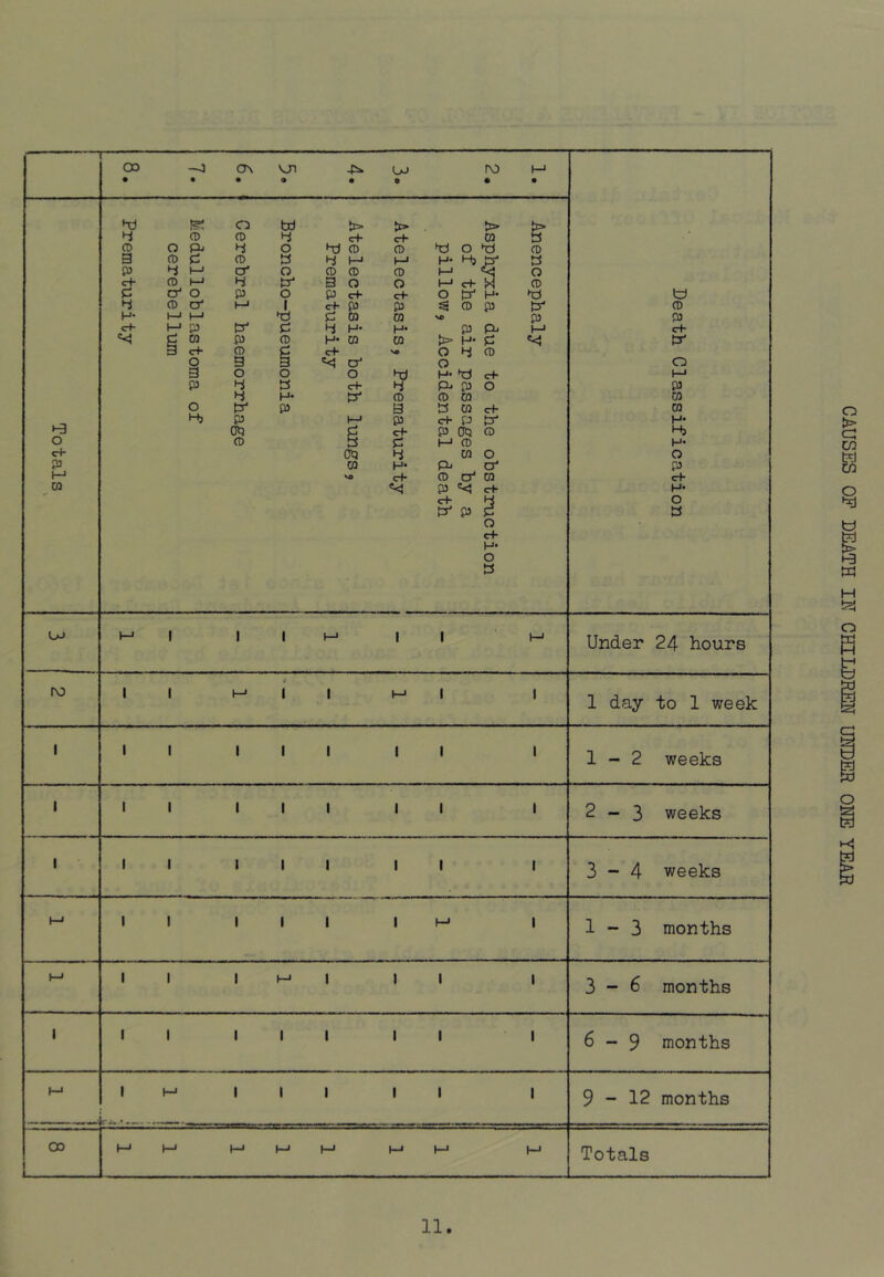 CAUSES OF DEATH IE CHILDREN UNDER ONE YEAR