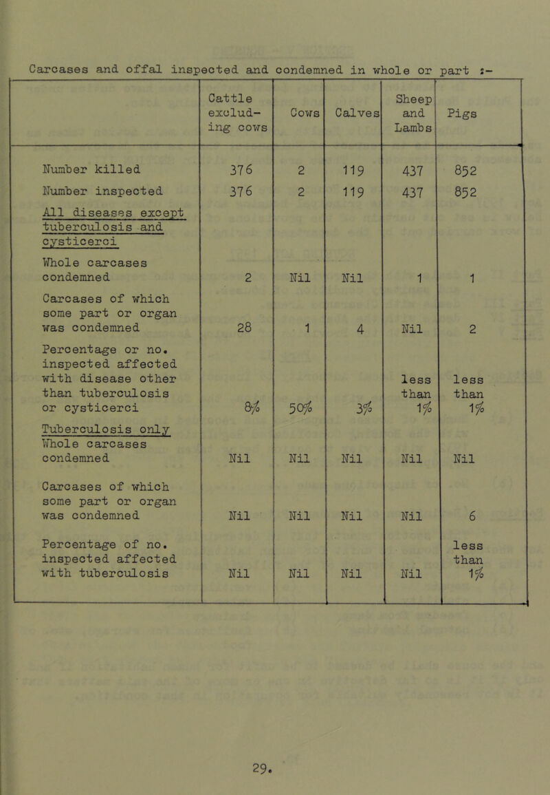 Carcases and offal inspected and condemned in whole or part Cattle exclud- ing cows Cows Calves Sheep and Lambs Pigs Number killed 376 2 119 437 852 Number inspected All diseases except tuberculosis and cysticerci 376 2 119 437 852 Whole carcases condemned 2 Nil Nil 1 1 Carcases of which some part or organ was condemned 28 1 4 Nil 2 Percentage or no. inspected affected with disease other than tuberculosis or cysticerci a 50 31* less than 1 <fo less than 11° Tuberculosis only Whole carcases condemned Nil Nil Nil Nil Nil Carcases of which some part or organ was condemned Nil Nil Nil Nil 6 Percentage of no. inspected affected with tuberculosis Nil Nil Nil Nil less than