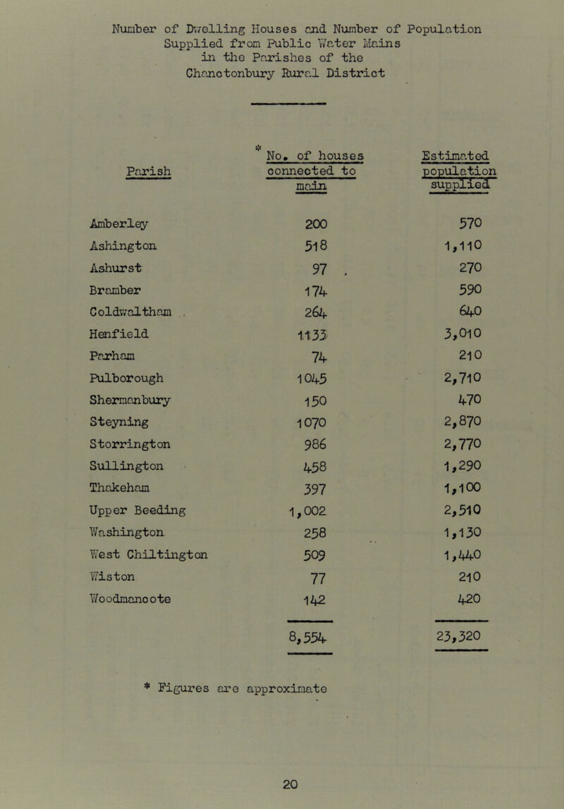 Number of Di/elling Houses end Number of Population Supplied from Public Water Mains in the Parishes of the Chanotonbury Rural District Parish No, of houses connected to main Estimated population supplied Amber 1^ 200 370 Ashington 518 1,110 Ashurst 97 . 270 Bromber 174 390 Coldv/altham 264 640 Henfield 1.135 3,010 Pmham 74 210 Pulborough 1045 2,710 Shermcinbuiy 130 470 Steyning 1070 2,870 Storrington 986 2,770 Sullington 458 1,290 Thokehom 397 1,100 Upper Beeding 1,002 2,510 Washington 238 1,130 West Chiltington 309 1,440 Wiston 77 210 Woodmanoote 142 420 8,554 23,320 * Figures are approximate