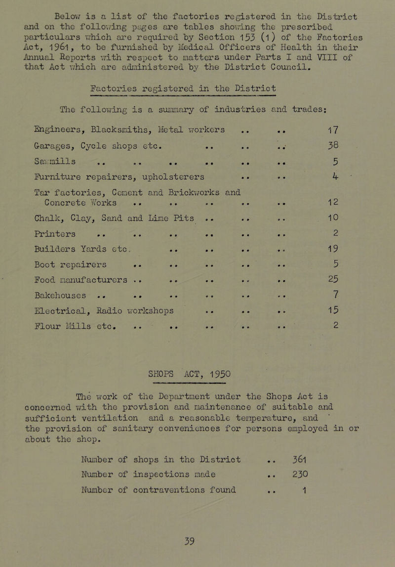 Below is a list of the factories registered in the District and on the follo\/ing pages are tables showing the prescribed particulars w'hich are required by Section 153 (l ) of the Factories Act, 1961, to be furnished by Medical Officers of Health in their Annual Reports with respect to matters under Parts I and VIII of that Act which are administered by the District Council. Factories registered in the District The following is a summary of industries and trades: Engineers, Blacksmiths, Metal workers ,, 17 Oarages, Cycle shops etc. .. . .• 38 Sa'v.mxlls .. a. •• •• .. .« 5 Furniture repairers, upholsterers .. •• 4 Tar factories. Cement and Brickv/orks and Concrete vVorks .. .. .. .. .. 12 Chalk, Clay, Sand and Lime Pits .. .. .. 10 Printers .. .. .. .. .. .. 2 Builders Yards etc. .. .. .. .. 19 Boot repairers .. .. .. .. .. 5 Food manufacturers .. .. .. .. .. 25 Bakehouses .. .. .. .. •• ♦. 7 Electrical, Radio workshops .. .. .. 15 Flour Llills etc• .. .. •• .. .. 2 SHOPS ACT, 1950 The work of the Department under the Shops Act is concerned vd.th the provision and maintenance of suitable and sufficient ventilation and a reasonable temperature, and the provision of sanitary conveniences for persons employed in or about the shop. Number of shops in the District .. 36l Number of inspections made .. 230 Number of contraventions found .. 1