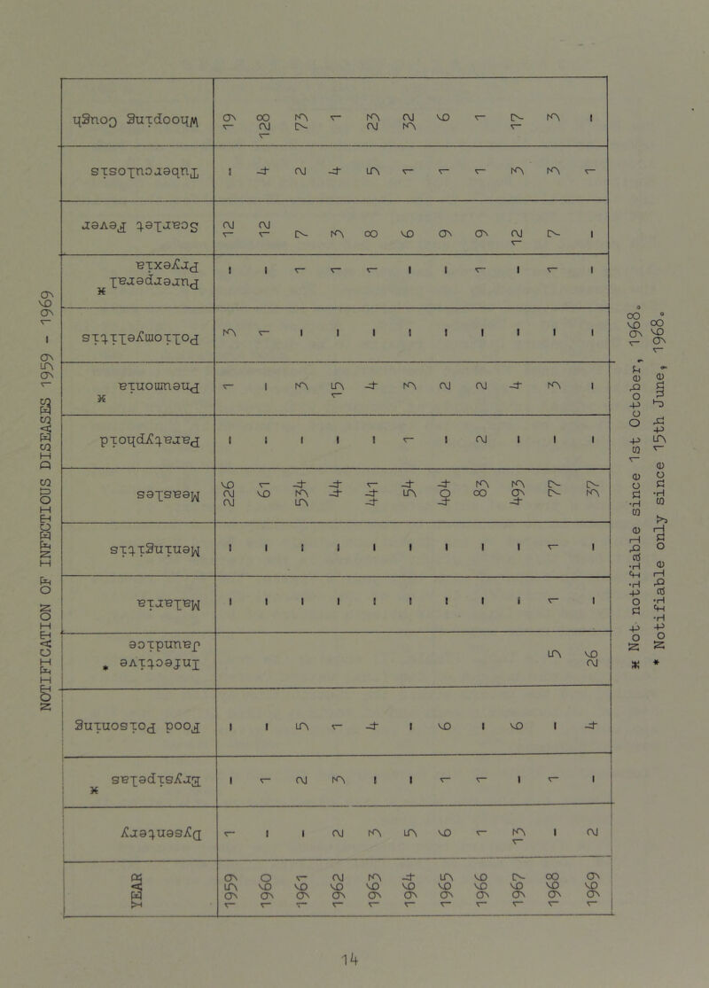 qSnoQ SuTdoot{]v\ ■BTX0^J(X ^ inj0d[j:0j;n^ STq.TX0jClUOTXO^J ■exuouin0u<x 3€ s0xs^0j^ VO -4 -d A A 0- [>- sxq.xSuxu0i^ i 1 8 8 8 8 8 8 8 ’T I 1 1 8 8 8 8 8 8 8 - I aoxpunef , 0AXqO0JUI CM 1 Suxuosxojj pooj; 1 1 LA K— ' VO 8 VO 8 4 IX U . LX I 1— i jCj:0q.U0Sj?Q 1 1 8 OJ tA A VO rA r“ 8 I OJ I YEAR 1 1 ON ir\ ov 0 VO ON V” VO ON 1 1962 lA VO Ov -d- vo Ov 1 11965 VO VO A A- VD A 00 VO A A ; VO A j > Not notifiable since 1st October, I9680 Notifiable only since 15th June, I9680