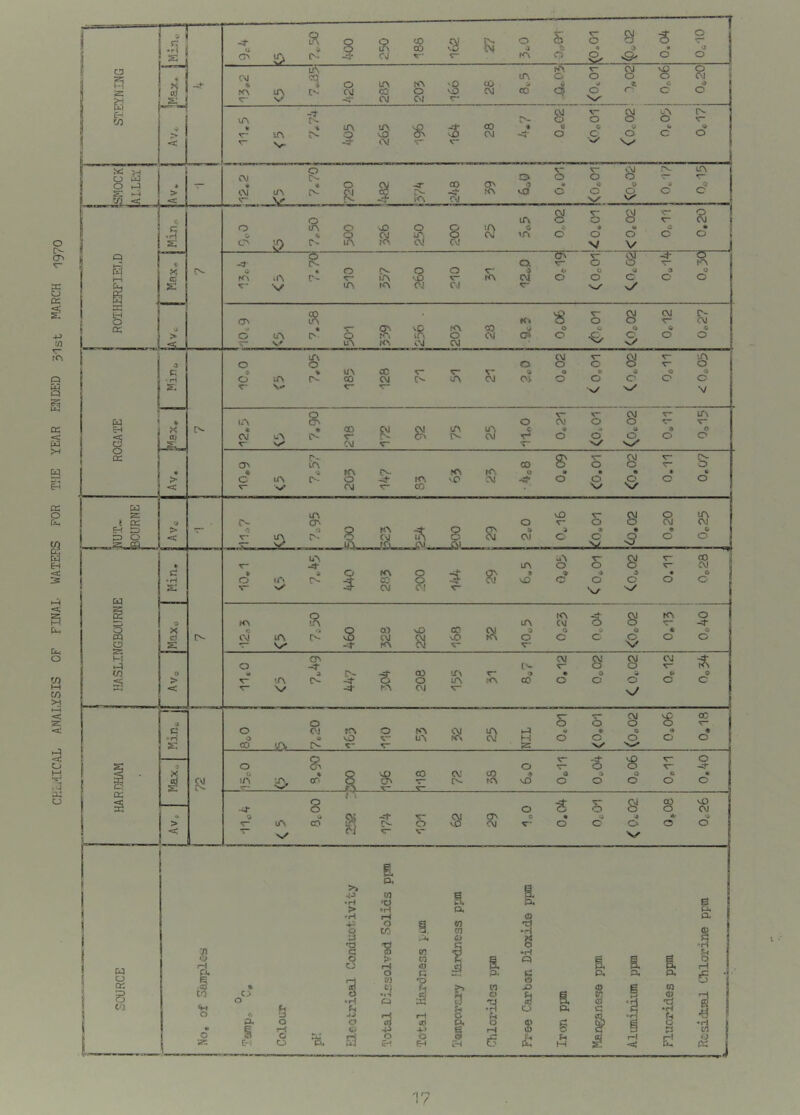 CHL-ilCAL kMUSlS OF FINAL WATEP5 FOR THE YEAR ENDED 5-ist MARCH 1970