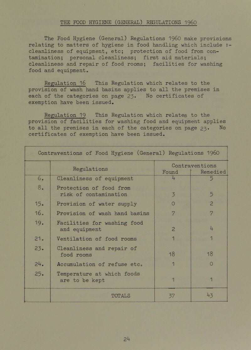 THE FOOD HYGIENE (GENERAL) REGULATIONS I96O The Food Hygiene (General) Regulations I96O make provisions relating to matters of hygiene in food handling which include cleanliness of equipment, etc; protection of food from con- tamination; personal cleanliness; first aid materials; cleanliness and repair of food rooms; facilities for washing food and equipment- Regulation I6 This Regulation which relates to the provision of wash hand basins applies to all the premises in each of the categories on page 23. No certificates of exemption have been issued. Regulation 19 This Regulation which relates to the provision of facilities for washing food and equipment applies to all the premises in each of the categories on page 23* No certificates of exemption have been issued. Contraventions of Food Hygiene (General) Regulations I96O Regulations Contraventions Found Remedied 6, Cleanliness of equipment 4 5 8. Protection of food from risk of contamination 3 5 15. Provision of water supply 0 2 16. Provision of wash hand basins 7 7 ^9. Facilities for washing food and equipment 2 4 21. Ventilation of food rooms 1 1 23. Cleanliness and repair of food rooms 18 18 24. Accumulation of refuse etc. 1 0 25. Temperature at which foods are to be kept 1 1 TOTALS 37 43