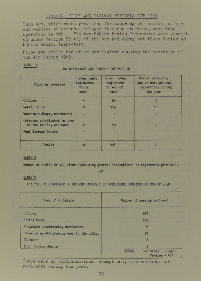 OFFICES, SHOPS AND RAILWAY PREMISES ACT I963 This Act, which makes provision for securing the health, safety and welfare of persons employed in these premises, came into operation in 1964* The two Public Health Inspectors were appoint- ed under Section 52 (I) of the Act and carry out these duties as Public Health Inspectorso Below are tables and other particulars showing the operation of the Act during 1969* TABLE A REGISTRATIONS AND GENERAL INSPECTIONS Cj.ass of premises Number ntivly i^gistered during year Total number registered at end of year Number receiving one or more general inspections during the year Offices 4 60 6 Retail Shops 2 115 18 Wholesale Shops, warehouses - 1 1 Catering establishments open to the public, eanteens 2 19 2 Fuel Storage Depots - 1 - Totals 8 194 27 TABLE B Number of visits of all kinds (including general inspections) to r.egistered premises - 47 TABLE C ANALYSIS BY WORKPLACE OF PERSONS EMPLOYED IN REGISTERED PREMISES AT END OF YEAR Class of Workplace Number of persons empj.oyed Offices 5F7 Retail Shops 412 Wholesale departments, warehouses 16 Catering establishments open to the public 59 Canteens 6 Fuel Storage depots 5 TOTAL 873 Males - 399 Females - 474 There were no contraventions, exemptions, prosecutions nor accidents during the year.