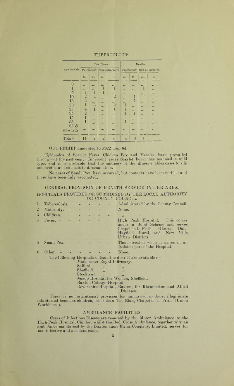 New Cases Deaths Age periods Pulmonary Non-pulmonary Pulmonary Non-pulmonary M. F. M. F. M. p. M. F, 0 1 i 1 i 5 1 1 1 10 2 2 2 i 15 2 1 20 1 3 2 i 25 4 1 1 1 35 2 1 i 45 1 55 1 1 65 & upwards. Totals 14 7 2 6 4 3 1 OUT-R,ELIEF amounted to £822 15s. 6d. Epidemics of Scarlet Fever, GhicLen Pox and Measles have prevailed throughout the past year. In recent years Scarlet Fever has assumed a mild type, and it is probable that the mildness of the illness enables cases to slip undetected and so leads to dissemination. No cases of Small Pox have occurred, but contacts have been notified and these have been duly vaccinated. GENERAL PROVISION OP HEALTH SERVICE IN THE AREA. HOSPITALS PROVIDED OR SUBSIDISED BY THE LOCAL AUTHORITY OR COUNTY COUNCIL. 1. 2 ;i 4 o 0. Tuberculosis. Maternity. Cliildren, Fever. - Small Pox. Other - Administered by the County Council. Hone. High Peak Hospital. This comes under a Joint Scheme and serves Chapel-en-le-Ffitb, Glossop Dale, Haytield Rural, and New Mills Urban Districts This is treated when it arises in an Isolatea part of the Hospital. None. The following Hospitals outside the district are available :— Manchester Royal Infirmary. Salford ,, ,, Sheffield ,, „ Stockport „ „ lessop Hospital for Women, Sheffield. Buxton Cottage Hospital. Devonshire Hospital, Buxton, for Rheumatism and Allied Diseases. There is no institutional provision for unmarritid mothers, illegitimate infants and homeless children, other than The Elms, Chapel-en-le-Frith (Union Workhouse). AMBULANCE FACILITIES. Cases of Infections Disease are removed by the Motor Ambulance to the High Peak Hospital, Chinley, whilst the Red Cross Ambulance, together witn an ambulance maintained by the Buxton Lime Firms Company, Limited, serves for non-infective and accident cases.