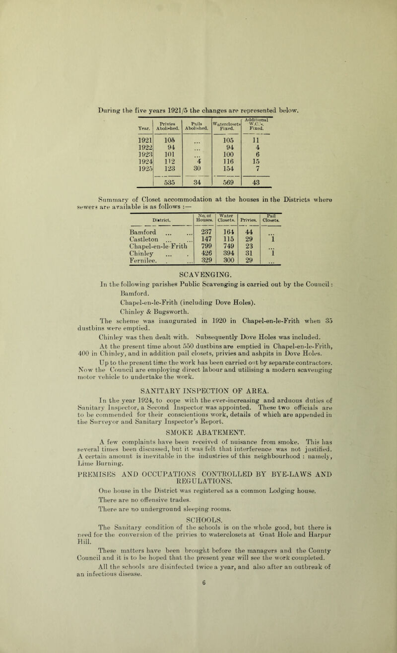 During the five years 1921/5 the changes are represented below. Year. Privies Aboli“hed. Pails Abolished. Waterclosets Fixed. Additional W^C.'s. Fixed. 1921 106 105 11 1922 94 94 4 1923 101 100 6 1924 112 4 116 15 1925 123 30 154 7 535 34 569 43 Summary of Closet accommodation at the houses in the Districts where sewers are available is as follows :— Diitrict. No. of Houses. W^ater Closets. Privies. Pail Closets. Bamford 237 164 44 Castleton ... 147 115 29 1 Chapel-en-le-Frith 799 749 23 Chinley 426 394 31 1 Fernilee. 329 300 29 SCAVENGING. In the following parishes Public Scavenging is carried out by the Council: Bamford. Chapel-en-le-Frith (including Dove Holes). Chinley & Bugsworth. The scheme was inaugurated in 1920 in Chapel-en-le-Frith when 35 dustbins were emptied. Chinley was then dealt with. Subsequently Dove Holes was included. At the present time about 550 dustbins are emptied in Chapel-en-le-Fritli, 400 in Chinley, and in addition pail closets, privies and ashpits in Dove Holes. Up to the present time the work has been carried ont by separate contractors. Now the Council are employing direct labour and utilising a modern scavenging motor vehicle to undertake the work. SANITARY INSPECTION OF AREA. In the year 1924, to cope with the ever-increasing and arduous duties of Sanitary Inspector, a Second Inspector was appointed. These two officials are to be commeTided for their conscientious work, details of which are appended in the Surveyor and Sanitary Inspector’s Report. SMOKE ABATEMENT. A few complaints have been received of nuisance from smoke. This has several times been discussed, but it was felt that interference was not justified. A certain amount is inevitable in the industries of this neighbourhood : namely, Lime Burning. PREMISES AND OCCUPATIONS CONTROLLED BY BYE-LAWS AND REGULATIONS. One house in the District was registered as a common Lodging house. There are no offensive trades. There are no underground sleeping rooms. SCHOOLS. The Sanitary condition of the schools is on the whole good, but there is need for the conversion of the privies to waterclosets at Gnat Hole and Harpur Hill. These matters have been brougVd before the managers and the County Council and it is to be hoped that the present year will see the work completed. All the schools are disinfected twice a year, and also after an outbreak of an infectious disease.