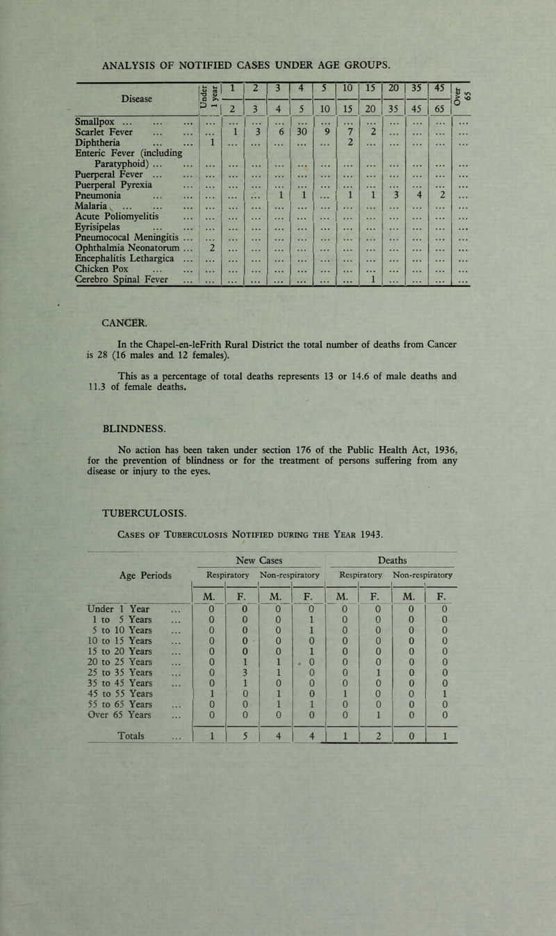 ANALYSIS OF NOTIFIED CASES UNDER AGE GROUPS. Disease u u •a <u 1 2 3 4 5 10 15 20 35 45 2 3 4 5 10 15 20 35 45 65 o Smallpox Scarlet Fever 1 3 6 30 9 7 2 Diphtheria Enteric Fever (including i ... 2 ... Parat3T)hoid) ... Puerperal Fever Puerperal Pyrexia Pneumonia Malaria. ... • • . . 1 1 i 1 3 4 i Acute Poliomyelitis Ejrrisipelas Pneumococal Meningitis ... Ophthalmia Neonatorum ... Encephalitis Lethargica ... Chicken Pox 2 ... Cerebro Spinal Fever ... ... 1 CANCER. In the Chapel-en-leFrith Rural District the total number of deaths from Cancer is 28 (16 males and 12 females). This as a percentage of total deaths represents 13 or 14.6 of male deaths and 11.3 of female deaths. BLINDNESS. No action has been taken under section 176 of the Public Health Act, 1936, for the prevention of blindness or for the treatment of persons suffering from any disease or injury to the eyes. TUBERCULOSIS. Cases of Tuberculosis Notified during the Year 1943. New Cases Deaths Age Periods Respiratory Non-respiratory Respiratory Non-respiratory 1 M. F. M. F. M. F. M. F. Under 1 Year 0 0 0 0 0 0 0 0 1 to 5 Years 0 0 0 1 0 0 0 0 5 to 10 Years 0 0 0 1 0 0 0 0 10 to 15 Years 0 0 0 0 0 0 0 0 15 to 20 Years 0 0 0 1 0 0 0 0 20 to 25 Years 0 1 1 . 0 0 0 0 0 25 to 35 Years 0 3 1 0 0 1 0 0 35 to 45 Years 0 1 0 0 0 0 0 0 45 to 55 Years 1 0 1 0 1 0 0 1 55 to 65 Years 0 0 1 1 0 0 0 0 Over 65 Years 0 0 0 0 0 1 0 0