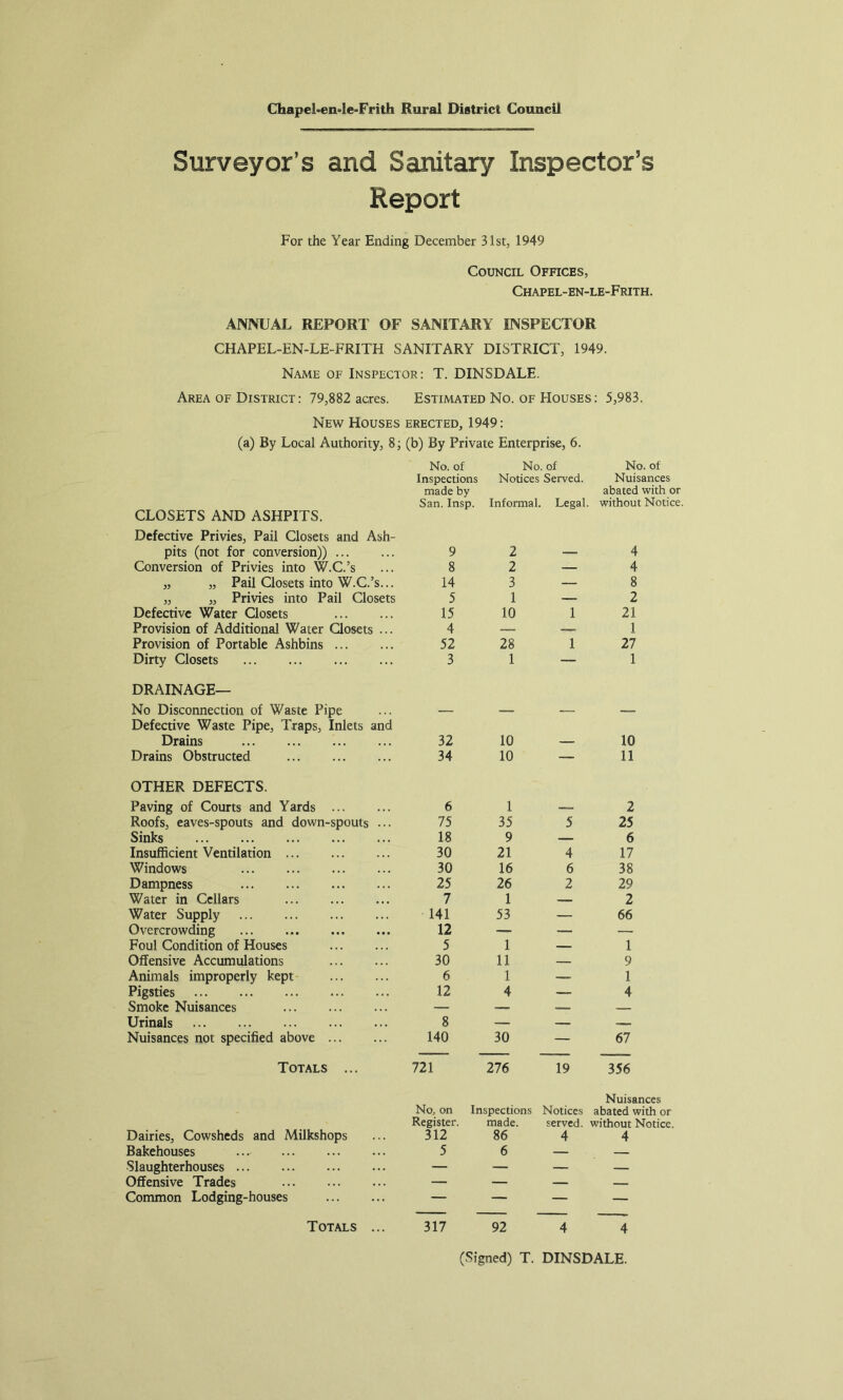 Chapei-en^le-Frith Rural District Council Surveyor’s and Sanitary Inspector’s Report For the Year Ending December 31st, 1949 Council Offices, Chapel-en-le-Frith. ANNUAL REPORT OF SANITARY INSPECTOR CHAPEL-EN-LE-FRITH SANITARY DISTRICT, 1949. Name of Inspector: T. DINSDALE. Area OF District : 79,882 acres. Estimated No. of Houses : 5,983. New Houses erected, 1949: (a) By Local Authority, 8; (b) By Private Enterprise, 6. No. of No. of No. of Inspections Notices Served. Nuisances made by abated with or San. Insp. Informal. Legal, without Notice. CLOSETS AND ASHPITS. Defective Privies, Pail Closets and Ash- pits (not for conversion)) 9 2 — 4 Conversion of Privies into W.C.’s 8 2 — 4 „ „ Pail Closets into W.C.’s... 14 3 — 8 „ „ Privies into Pail Closets 5 1 — 2 Defective Water Closets 15 10 1 21 Provision of Additional Water Qosets ... 4 — 1 Provision of Portable Ashbins 52 28 1 27 Dirty Closets 3 1 — 1 DRAINAGE— No Disconnection of Waste Pipe — — Defective Waste Pipe, Traps, Inlets and Drains 32 10 10 Drains Obstructed 34 10 — 11 OTHER DEFECTS. Paving of Courts and Yards 6 1 2 Roofs, eaves-spouts and down-spouts ... 75 35 5 25 Sinks 18 9 — 6 Insufficient Ventilation 30 21 4 17 Windows 30 16 6 38 Dampness 25 26 2 29 Water in Cellars 7 1 — 2 Water Supply 141 53 — 66 Overcrowding 12 — — — Foul Condition of Houses 5 1 — 1 Offensive Accumulations 30 11 — 9 Animals improperly kept 6 1 — 1 Pigsties 12 4 — 4 Smoke Nuisances — — — Urinals 8 — Nuisances not specified above 140 30 — 67 Totals ... 721 276 19 356 Dairies, Cowsheds and Milkshops No, on Register. 312 Inspections made. 86 Notices served. 4 Nuisances abated with or without Notice. 4 Bakehouses 5 6 — — Slaughterhouses — — — — Offensive Trades — — — — Common Lodging-houses — — — — Totals ... 317 92 4 4 (Signed) T. DINSDALE.