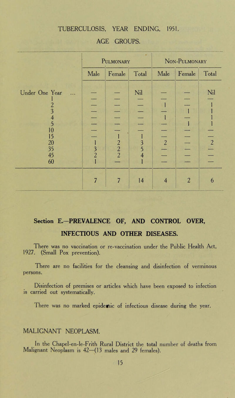 TUBERCULOSIS, YEAR ENDING, 1951. AGE GROUPS. P ♦ ULMONARY Non-Pulmonary Male Female Total Male Female Total Under One Year 1 2 3 — INI Nil 1 1 Nil 1 1 4 5 10 15 — 1 1 1 1 1 1 20 1 2 3 2 — 2 35 3 2 5 — — — 45 2 2 4 — — — 60 1 — 1 — — — 7 7 14 4 2 6 Section E.—PREVALENCE OF, AND CONTROL OVER, INFECTIOUS AND OTHER DISEASES. There was no vaccination or re-vaccination under the Public Health Act, 1927. (Small Pox prevention). There are no facilities for the cleansing and disinfection of verminous persons. Disinfection of premises or articles which have been exposed to infection is carried out systematically. There was no marked epidemic of infectious disease during the year. MALIGNANT NEOPLASM. In the Chapel-en-le-Fnth Rural District the total number of deaths from Malignant Neoplasm is 42—(13 males and 29 females).