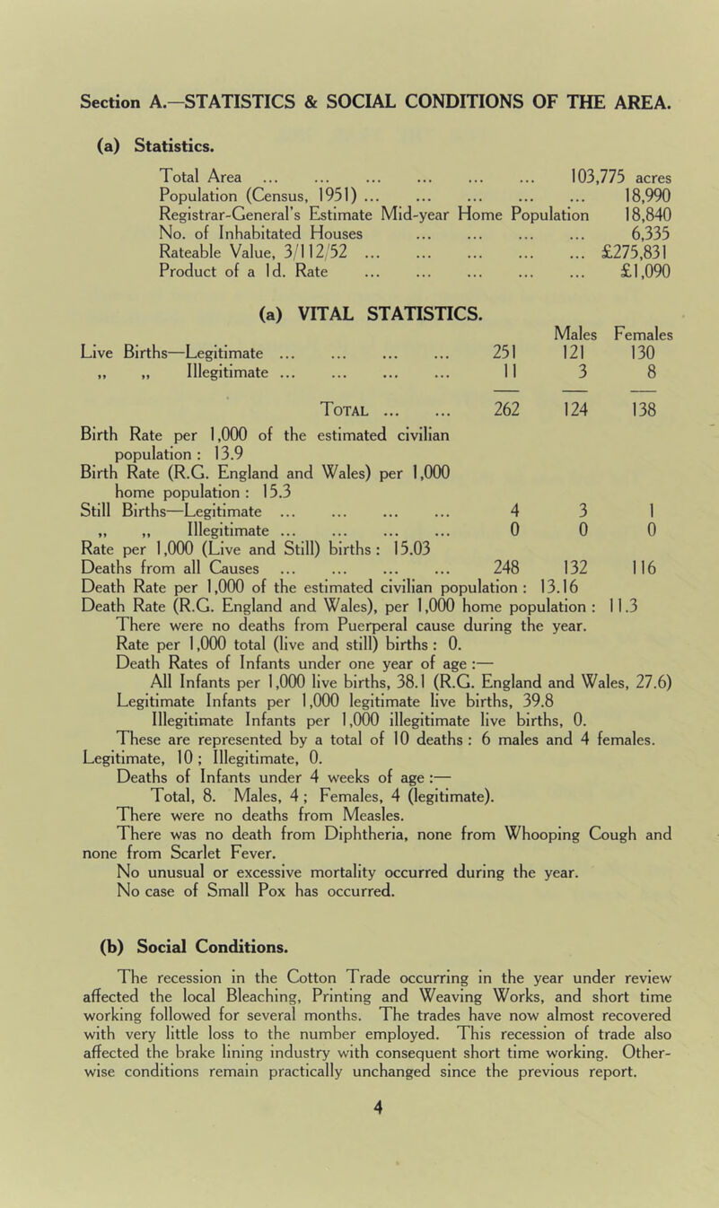 Section A.—STATISTICS & SOCIAL CONDITIONS OF THE AREA. (a) Statistics. Total Area 103,775 acres Population (Census, 1951) ... ... ... ... ... 18,990 Registrar-General’s Estimate Mid-year Home Population 18,840 No. of Inhabltated Houses ... ... ... ... 6,335 Rateable Value, 3/112 52 ... ... ... ... ... £275,831 Product of a Id. Rate ... ... ... ... ... £1,090 (a) VITAL STATISTICS. Live Births—Legitimate ... 251 Males 121 Females 130 „ „ Illegitimate ... 11 3 8 Total 262 124 138 Birth Rate per 1,000 of the estimated civilian population : 13.9 Birth Rate (R.G. England and Wales) per 1,000 home population : 15.3 Still Births—Legitimate ... 4 3 1 „ ,, Illegitimate ... 0 0 0 Rate per 1,(X)0 (Live and Still) births: 15.03 Deaths from all Causes 248 132 116 Death Rate per 1,000 of the estimated civilian population : 13.16 Death Rate (R.G. England and Wales), per 1,000 home population : 11.3 There were no deaths from Puerperal cause during the year. Rate per 1,000 total (live and still) births : 0. Death Rates of Infants under one year of age :— All Infants per 1,000 live births, 38.1 (R.G. England and Wales, 27.6) Legitimate Infants per 1,000 legitimate live births, 39.8 Illegitimate Infants per 1,000 illegitimate live births, 0. These are represented by a total of 10 deaths : 6 males and 4 females. Legitimate, 10; Illegitimate, 0. Deaths of Infants under 4 weeks of age :— Total, 8. Males, 4; Females, 4 (legitimate). There were no deaths from Measles. There was no death from Diphtheria, none from Whooping Cough and none from Scarlet Fever. No unusual or excessive mortality occurred during the year. No case of Small Pox has occurred. (b) Social Conditions. The recession In the Cotton Trade occurring in the year under review affected the local Bleaching, Printing and Weaving Works, and short time working followed for several months. The trades have now almost recovered with very little loss to the number employed. This recession of trade also affected the brake lining Industry with consequent short time working. Other- wise conditions remain practically unchanged since the previous report.