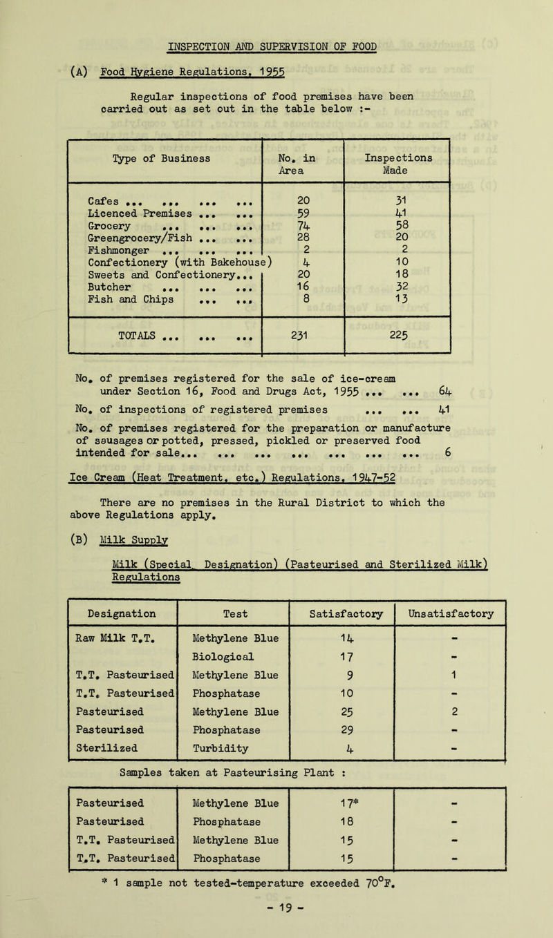 INSPECTION MD SUPERVISION OP FOOD (a) Food Hygiene Regulations, 1955 Regular inspections of food premises have been carried out as set out in the table below lype of Business No, in Area Inspections Made 0 Snf A## 20 31 Licenced Premises ••• 59 41 Grocery ... ... 74 58 Greengrocery/Pish ,,, .,, 28 20 Fishmonger 2 2 Confectionery (with Bakehouse) 4 10 Sweets and Confectionery,,, 20 18 Su'tfChox* ••• ••• ••• 16 32 Pish and Chips ,,, ,,, 8 13 TOTALS ,,, ••• 231 225 No, of premises registered for the sale of ice-cream under Section 16, Pood and Drugs Act, 1955 64 No, of inspections of registered premises ... ••• 41 No. of premises registered for the preparation or manufacture of sausages or potted, pressed, pickled or preserved food intended for sale,,, ••• ••• ••• ••• ••• ••• 6 Ice Cream (Heat Treatment, etc.) Regulations. 1947-52 There are no premises in the Rural District to which the above Regulations apply, (b) Milk Supply Milk (Special. Designation) (Pasteurised and Sterilized Milk) Regulations Designation Test Satisfactory Unsatisfactory Raw Milk T,T, Methylene Blue 14 - Biological 17 - T,T, Pasteurised Methylene Blue 9 1 T,T, Pasteurised Phosphatase 10 - Pasteurised Methylene Blue 25 2 Pasteurised Phosphatase 29 - Sterilized Turbidity 4 - Samples taken at Pasteurising Plant : Pasteurised Methylene Blue 17* - Pasteurised Phosphatase 18 - T,T, Pasteurised Methylene Blue 15 - T,T, Pasteurised Phosphatase 15 * 1 sample not tested-temperature exceeded 70°F,