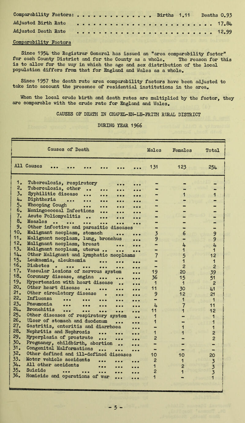 Comparability Factors: Adjusted Birth Rate Adjusted Death Rate Births 1.11 Deaths 0,93 . . 17.84 . . 12.99 Comparability Factors Since 1954 the Registrar General has issued an area comparability factor for each County District and for the County as a whole. The reason for this is to allow for the way in which the age and sex distribution of the local population differs from that for England and Wales as a whole. Since 1957 the death rate area comparability factors have been adjusted to take into account the presence of residential institutions in the area. When the local crude birth and death rates are multiplied by the factor, they are comparable with the crude rate for England and Wales, CAUSES OF DEATH IN CHAPEL-EN-LE-FRITH RURAL DISTRICT DURING YEAR 1966 i= i Causes of Death Males Females Total j j All Causes ... ... ... ... ... • • » 131 123 254 1. Tuberculosis, respiratory ... • • • 2. Tubercxilosis, other •• 3. Syphilitic disease • • • 1 1 4. Diphtheria • • • — • 5. Whooping Cough • • • — ! 6, Meningococcal Infections .,, ,,, • ♦ • — 7. Acute Poliomyelitis • • • .. 8. Measles # « • 9. Other infective and parasitic diseases j 10. Malignant neoplasm, stomach ,,, « • • 3 6 9 11. Malignant neoplasm, lung, bronchus • • • 9 .. 9 12. Malignant neoplasm, breast ... • • • — 4 4 13. Malignant neoplasm, uterus ., ,,, • • • 1 1 14. Other Malignant and lymphatic neoplasms 7 5 12 15. Leukaemia, aleukaemia ,,, 1 1 16. Diabetes 2 2 Vascular lesions of nervous system • • • 19 20 39 18. Coronary disease, angina • • • 36 15 51 19. Hypertension with heart disease ,, 1 1 2 20. Other heart disease • • • 11 30 41 1 21. Other circulatory disease , ,,, • • » 9 12 21 i 22. Influenza ... ... ... ... • « • 1 1 i 23. Pneumonia • • • 4 7 11 j 24. Bronchitis • • • 11 1 12 1 25. Other diseases of respiratory system • • 1 1 26. Ulcer of stomach and duodenum ,,, 1 1 27. Gastritis, enteritis and diarrhoea 1 1 28. Nephritis and Nephrosis « • • 1 1 2 29. I^yperplasia of prostrate ,,, ... • • « 2 2 30. Pregnancy, childbirth, abortion ,, •• 31. Congenital Malformations ... ... 32. Other defined and ill-defined diseases 10 10 20 33. Motor vehicle accidents ,,, ... 2 1 3 1 34. All other accidents • • • 1 2 3 35. Suicide • • • 2 1 3 1 36, Homicide and operations of war ,., • • • 1 - 1 ] I I