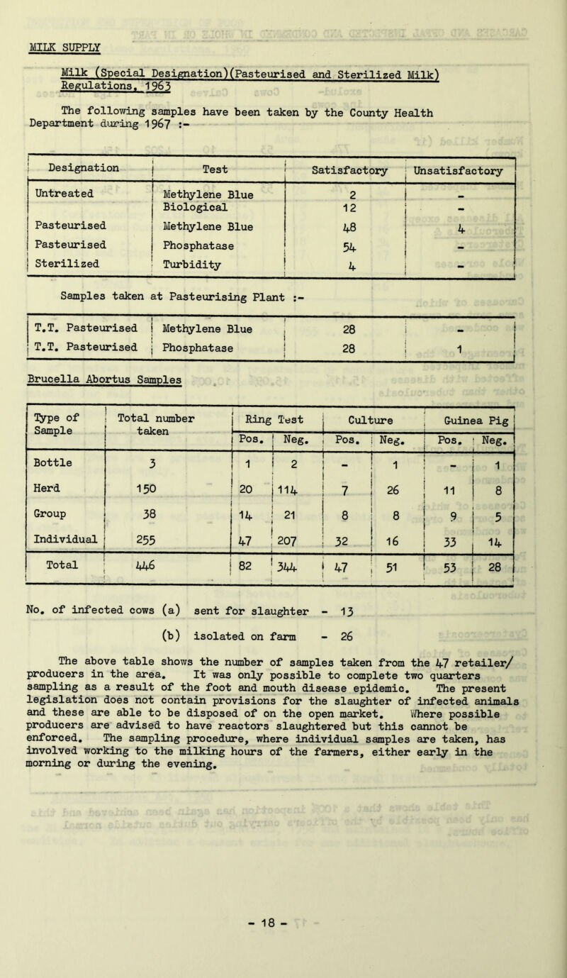 MILK SUPPLY Milk (Special Designation)(Pasteurised and Sterilized Milk) Regulations. 1963 The following samples have been taken by the County Health Department during 196? ! Designation Test Satisfactory • Unsatisfactory Untreated Methylene Blue 2 1 Biological 12 I - Pasteurised Methylene Blue 48 I Pasteurised Phosphatase 54 j Sterilized Turbidity 4 i : I Samples taken at Pasteurising Plant T,T, Pasteurised 1 ! Methylene Blue 28 .. ; T,T, Pasteurised 1 j Phosphatase 00 1 Brucella Abortus Samples Type of Sample Total number j Ring Test Culture ’! ; Guinea Pig i Pos, 1 Neg, Pos, i Neg, ; Pos, ( * Neg, i Bottle 3 1 i I ’ 2 — 1 ! 1 1 • 1 j 1 Herd 150 ! 20 I 114 7 i 26 I 11 1 8 Group 38 i 14 i 21 8 8 1 1 » 1 ^ Individual 255 ^7 : 207 32 ! 1 1 33 1 1 Total ( 82 ' } 344 47 : 51 ! 1 28 No, of infected cows (a) sent for slaughter - 13 (b) isolated on farm - 26 The above table shows the number of samples taken from the 47 retailer/ producers in the area. It was only possible to complete two quarters sampling as a result of the foot and mouth disease epidemic. The present legislation does not contain provisions for the slaughter of infected animals and these are able to be disposed of on the open market. Where possible producers are advised to have reactors slaughtered but this cannot be enforced. The sampling procedure, where individual samples are taken, has involved working to the milking hours of the farmers, either early in the morning or during the evening.