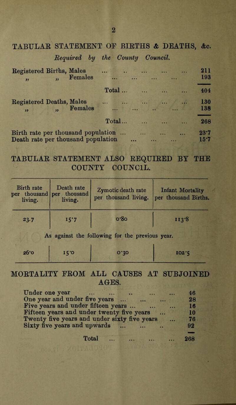 TABULAE STATEMENT OF BIETHS & DEATHS, &c. Required hy the County Council. Eegistered Births, Males ... .. ... ... ... 211 „ „ Females 193 Total 404 Registered Deaths, Males .... ... ... ... ... 130 „ „ Females ... ... 138 Total 268 Birth rate per thousand population 23’7 Death rate per thousand population 15*7 TABULAE STATEMENT ALSO EEQUIEED BY THE COUNTY COUNCIL. Birth rate per thousand living. Death rate per thousand living. Zymotic death rate per thousand living. Infant Mortality per thousand Births. 23.7 15-7 o*8o 113-8 As against the following for the previous year. 26*0 15*0 0*30 102*5 MOETALITY FEOM ALL CAUSES AT SUBJOINED AOES. Under one year 46 One year and under five years 28 Five years and under fifteen years ... ... ... 16 Fifteen years and under twenty five years ... 10 Twenty five years and under sixty five years ... 76 Sixty five years and upwards ... ... .. 92 Total .: 268