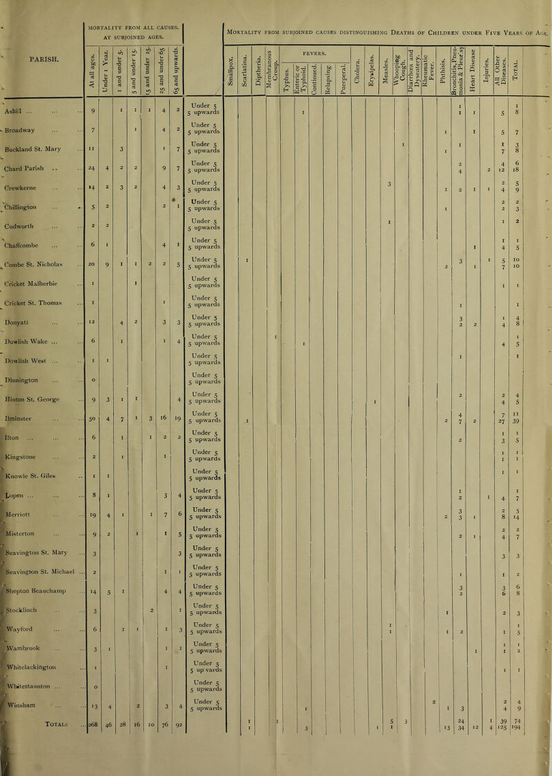 MORTALITY FROM ALL CAUSES. AT SUBJOINED AGES. Mortality from subjoined causes distinguishing Deaths of Children under Five Years of Age. PARISH. <«• c3 c; 10 to <v >< n* 3 0 fevers. c§ bJD a • ■0 nj ^ ■ 0 cA pi. X £ s 0 OJ C/5 ci' li < Under 1 -o c 3 T3 rt 'c 3 -d nj to c C to c 3 -o c cd to cu 3 -o flj to / E 0 O) a Q Membrai Croup Typhus. linteric or Typhoid. Continued. Relapsing. U* 0) CL, Choleri U Measle; Wnoopi Coug-h 11 ^ • SP ; P Kiieuma Fever, Phthisi: 0 rt el 33 s p t Injurie All Oth Disease Totai Ashill 9 1 I I 4 2 Under 5 5 upwards I \ I 5 8 “-Broadway 7 I 4 2 Under 5 5 upwards I I 5 7 Buckland St. Mary 3 * 7 Under 5 5 upwards I I I 7 3 8 Chard Parish 24 4 2 2 9 7 Under 5 5 upwards 2 4 2 4 12 6 i8 Crewkerne >4 2 3 2 4 3 Under 5 5 upwards 3 I 2 I I 2 4 5 9 Chillington ... 4-. 5 2 2 « Under 5 5 upwards I 2 2 2 3 ' Cudworth 2 2 Under 5 5 upwards 2 Chaft'conibe 6 I 4 I Under 5 5 upwards I 4 5 Combe St. Nicholas 20 9 I 2 2 5 Under 5 5 upwards I [ 2 ' 3 I * 5 7 10 10 - Cricket Malherbie I Under 5 5 upwards I I Cricket St. Thomas I Under 5 5 upwards 1 I I Donyatc 12 4 2 3 3 Under 5 5 upwards 3 2 2 4 4 8 Dowlish Wake ... 6 I 4 Under 5 5 upwards I , 4 I 5 Dowlish West ... I I Under 5 5 upwards Dinnington 0 Under 5 5 upwards Hinton St. George 9 3 I 4 Under 5 5 upwards I 2 2 4 4 5 Ilminster 50 4 7 3 16 19 Under 5 5 upwards I 2 4 7 2 7 27 II 39 Ilton 6 I 2 2 Under 5 5 upwards 2 I 3 5 Kingstone 2 X Under 5 5 upwards i J I N Knowle St. Giles I I Under 5 5 upwards 1 I » Lopen ... 8 I 3 4 Under 5 5 upwards 1 2 I 4 I 7 ^ Merriott 19 4 I 7 6 Under 5 5 upwards j 2 3 3 I 2 8 5 14 i Misterton 9 2 • t S Under 5 5 upwards 1 ! 2 I 2 4 2 7 f Seavington St. Mary 3 i 3 Under 5 5 upwards 1 { i 3 3 ^Seavington St. Michael 2 I Under 5 5 upwards 1 j I I 2 f Shepton Beauchamp 14 5 I 4 4 Under 5 5 upwards 3 2 3 6 6 8 1 Stocklinch 3 2 I Under 5 5 upwards j I 2 3 f [ Way ford i 6 I 1 I I 3 Under 5 5 upwards 1 1 I I 2 I I 5 1 ^ Wambrook 3 I I Under 5 5 upwards 1 I I 1 2 ^ Whitelackington * 1 I Under 5 5 upwards I I B Whitestaunton ... 0 1 Under 5 5 upwards 1 K Winsham '3 4 2 3 4 Under 5 5 upwards I 2 3 2 4 4 9 i K Totals 268 46 28 16 10 76 92 I 3 I 5 ■ i ’ 13 24 34 12 4 39 125 74 194