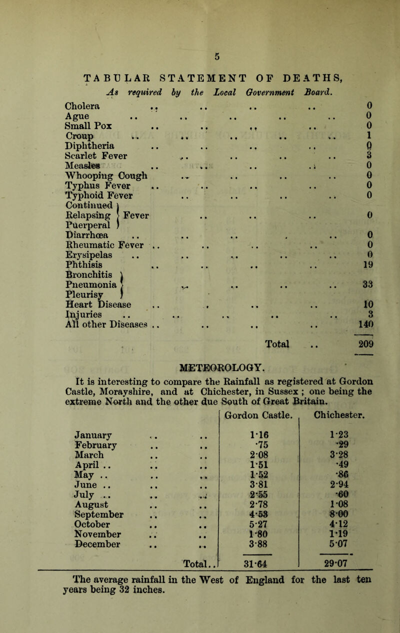 TABULAR STATEMENT OF DEATHS, As required by the Local Government Board. Cholera % # 0 Ague 0 Small Pox • • , • # , 0 Croup *» ., 1 Diphtheria • • 0 Scarlet Fever , , , 3 Measles * •' • • •; 0 Whooping Cough .. ., .. .. 0 Typhus Fever .. 0 Typhoid Fever Continued j .. 0 Relapsing > Fever Puerperal ) .. 0 Diarrhoea #, 0 Rheumatic Fever .. 0 Erysipelas .. ., ;v-s ,, 0 Phthisis Bronchitis \ Pneumonia > Pleurisy J 19 V ' • • • •• 33 Heart Disease • .. ,, 10 injuries .. ,, .. ,, 3 All other Diseases .. .. •• 140 Total METEOROLOGY. • • 209 It is interesting to compare the Rainfall as registered at Gordon Castle, Morayshire, and at Chichester, in Sussex ; one being the extreme North and the other due South of Great Britain. Gordon Castle. Chichester. January 116 1-23 February •75 •29 March 2-08 3-28 April .. 1*51 •49 May ... 1-52 •86 June .. 3-81 2*94 July .. 2*55 •60 August 2-78 1-08 September 453 8 00 October 527 412 November 1-80 1-19 December 3-88 507 Total.. 31*64 29-07 The average rainfall in the West of England for the last ten years being 32 inches.