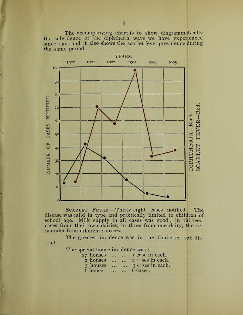 The accompanying chart is to show diagramniatically the subsidence of the diphtheria wave we have experienced since 1900, and it also shows the scarlet fever prevalence during the same period. YEARS. 1900. 1901. 1902. 1903. 1904. 1905. Scarlet Fever.—Thirty-eight cases notified. The disease was mild in type and practic.ally limited to children of school age. Milk supply in all cases was good ; in thirteen cases from their own dairies, in three from one dairy, the re- mainder from difl:erent sources. trict. The greatest incidence was in the Ilminster sub-dis- The special house incidence was :— 27 houses I case in each. 2 houses 2 f ses in each. 3 houses 3 c ‘^es in each. I house 6 cases.