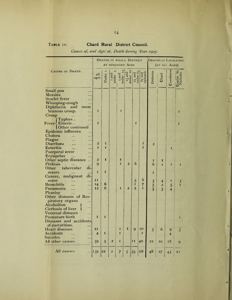 Causes of^ and Ages at, Death during Year Deaths in whole District Deaths in Localities AT subjoined Ages (at all A(;es) Causes of Death. All ages 0) T3 T3 13 C T3 \0 C u a u ..TJ 1 rt ^ C 1 -a 1 3 4> <U 1.8 J s 1 5 9 Y? c ” 3 u V U £•- I Smallpox Measles Scarlet fever r Whooping-cough Diphtheria and mem branous croup. Croup I 1 * fTyphus... Fever-! Enteric .. I I I (other continued Epidemic influenza Cholera Plague Diarrhoea 2 I I 2 Enteritis 1 1 I I Puerperal lever Erysipelas Other septic diseases .. 2 I 1 6 I I Phthisis Other tubercular di- 9 I 2 6 I I seases 1 I I Cancer, malignant di- sease II 5 6 3 4 I 3 Bronchitis H 6 I 7 5 2 5 I Pneumonia 12 6 I 2 2 I 5 3 4 Pleurisy Other diseases of Res- piratory organs Alcoholism 1 Cirrhosis of liver ( Venereal diseases Premature birth Diseases and accidents 1 I of parturition. Heart diseases 21 I 1 9 lO 3 6 9 ' 3 Accidents Suicides 4 I 2 4 ' 1 All other causes 59 5 2 I I I 40 22 I 1 10 18 9 All causes 139 22 2 7 5 35 68 48 27 43 i 21