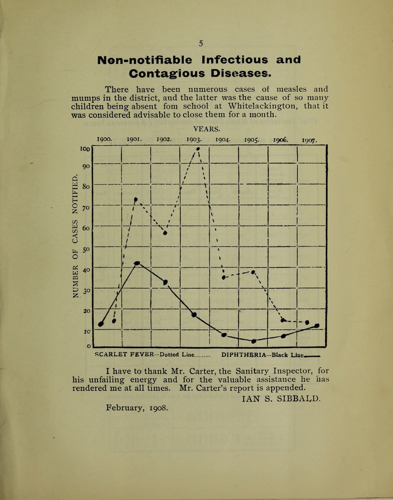 Non-notifiable Infectious and Contagious Diseases. There have been numerous cases of measles and mumps in the district, and the latter was the cause of so many children being absent fom school at Whitelackington, that it was considered advisable to close them for a month. YEARS. 1900. 1901. 1902. 1903. 1904. 1905. 1906. 1907. I have to thank Mr. Carter, the Sanitary Inspector, for his unfailing energy and for the valuable assistance he has rendered me at all times. Mr. Carter’s report is appended. IAN S. SIBBAIvD. February, 1908.