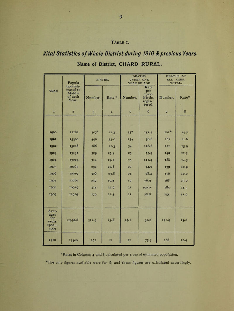 Table i. Vita! Statistics ofWhoie District during 7910 <& precious Years. Name of District, CHARD RURAL. Popula- niRTHS. DEATHS UNDER ONE YEAR OF AGE DEATHS AT ALL AGES. TOTAL. YEAR tion esti- mated to Middle of each Year. Number. Rate* Number. Rate per 1,000 B irths regis- tered. Number. Rate* 1 2 3 4 5 6 7 8 1900 12182 307^ 22.3 35* 151.7 201* 14.7 1901 13300 440 33-0 25* 56.8 167 12.6 1902 13208 286 22.3 34 i 116.8 211 15-9 1903 13137 329 25-4 25 75.9 749 11-3 1904 13049 314 24.0 35 i 111.4 188 14-3 1905 12265 297 22.8 22 1 74.0 139 10.9 1906 12919 306 23.8 24 78.4 156 12.0 1907 12880 247 19.2 1 19 76.9 168 13-0 1908 12919 314 23-9 31 100.0 185 14-3 1909 12919 279 21.5 22 ! 78.8 155 11.9 Aver- ages for years 1900— 1909 12950.8 311-9 23.8 i i 27.2 i 1 92.0 171.9 13-0 1910 13300 292 1 21 1 22 1 75-3 166 12.4 *Rates in Columns 4 and 8 calculated per 1,000 of estimated population. *The only figures available were for f, and these figures are calculated accordingly.