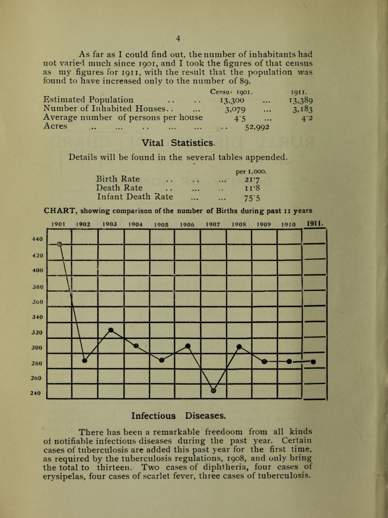 As far as I could find out, the number of inhabitants had not varied much since 1901, and I took the figures of that census as my figures for 1911, with the result that the population was found to have increased only to the number of 89. Censu' 1901. 1911. Estimated Population .. .. 13,300 ... 13,389 Number of Inhabited Houses. . ... 3,079 ... 3,183 Average number of persons per house 4*5 ... 4'2 Acres 52,992 Vital Statistics. Details will be found in the several tables appended. per 1,000. Birth Rate .. . . ... 217 Death Rate .. ... .. ii'8 Infant Death Rate ... ... 75*5 CHART, showing comparison of the number of Births during past ii years Infectious Diseases. There has been a remarkable freedoom from all kinds oi notifiable infectious diseases during the past year. Certain cases of tuberculosis are added this past year for the first time, as required by the tuberculosis regulations, 1908, and only bring the total to thirteen. Two ca.ses of diphtheria, four cases of erysipelas, four cases of scarlet fever, three cases of tuberculosis.