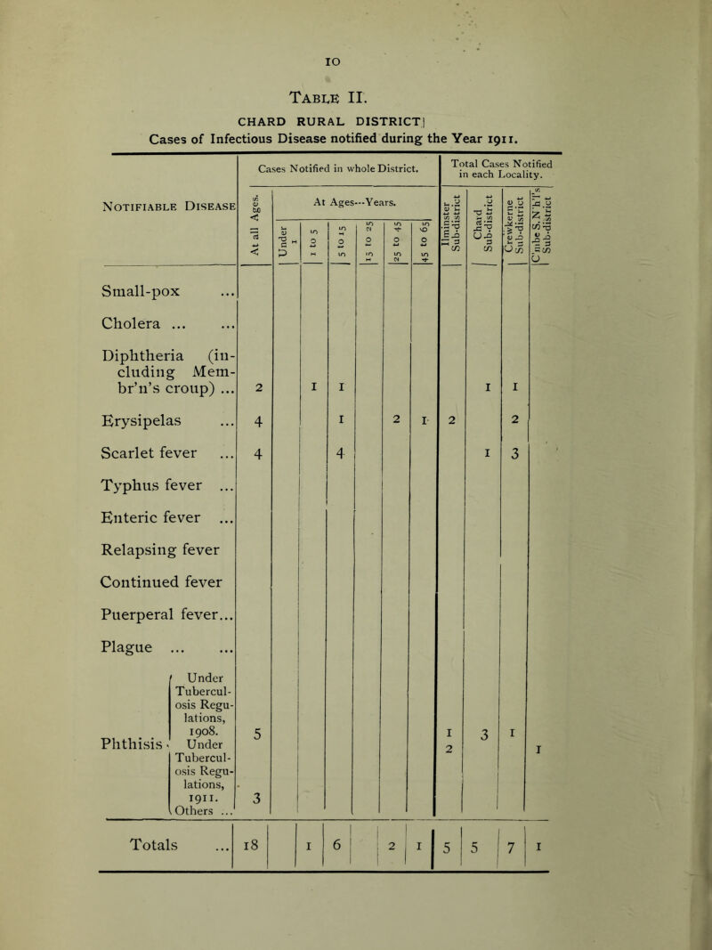 lO Table II. CHARD RURAL DISTRICT] Cases of Infectious Disease notified during the Year 1911. Cases Notified in whole District. Total Cases Notified in each Locality. Notifiable Disease u5 So < At Ages —Years. V ‘C cn i/i •p wo X!.W n < Under I 10 0 m 0 10 0 ‘O T*- 0 in m vO 0 m •S’-S S 3 cn .cV in V ^ C/5 ■'5 j=-in U Small-pox Cholera Diphtheria (in- cluding Mem- br’n’s croup) ... 2 I I I I Erysipelas 4 I 2 I 2 2 Scarlet fever 4 4 I 3 Typhus fever ... Enteric fever ... Relapsing fever Continued fever Puerperal fever... Plague Phthisis. Under Tubercul- osis Regu- lations, 1908. Under Tubercul- osis Regu- lations, 1911. , Others ... 5 3 1 1 1 2 3 I I Totals 18 6l ! i 1 I j