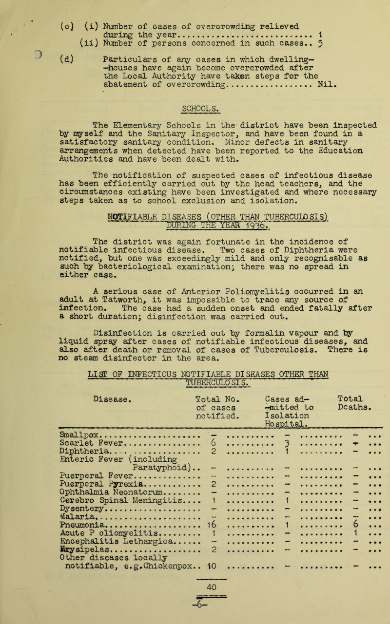 1 during the year 1 (d) Particulars of cases in which dwelling— —houses have again become overcrowded after the Local Authority have taken steps for the abatement of overcrowding. Nil. SCHOOLS. fhe Elementary Schools in the- district have been inspected by myself and the Sanitary Inspector, and have been found in a satisfactory sanitary condition. Minor defects in sanitary arrangements when detected have been reported to the Education Authorities and have been dealt with. The notification of suspected cases of infectious disease has been efficiently carried out by the head teachers, and the circumstances existing have been investigated and where necessary steps taken as to school exclusion and isolation. NOTIFIABLE DISEASES (OTHER THAN TUBERCULDSIS) DURING THE YEAR mGT The district was again fortunate in the incidence of notifiable infectious disease. Two cases of Diphtheria were notified, but one was exceedingly mild and only recognisable as suoh by bacteriological examination; there was no spread in either case. A serious case of Anterior Poliomyelitis occurred in an adult at Tatworth, it was impossible to trace any source of infection. The case had a sudden onset and ended fatally after a short duration; disinfection was carried out. Disinfection is carried out by formalin vapour and by liquid spray after cases of notifiable infectious diseases, and also after death or removal of cases of Tuberculosis. There is no steam disinfector in the area. LiaC OF INFECTIOUS NOTIFIABLE DISEASES OTHER THAN TUBERCULOSIS. Disease Total No of cases notified Smallpox — Scarlet Fever 6 Diphtheria.... .............. 2 Enteric Fever (including Paratyphoid).. Puerperal Fever Puerperal Pyrexia............ 2 Ophthalmia Neonatorum........ - Cerebro ^inal Meningitis.... 1 Dysentery.................... - Malaria, -- Pneumonia 16 Acute P ollomyelitis 1 Encephalitis Lethargica...... - Erysipelas 2 Other diseases locally notifiable, e.g,Chickenpox.. 10 Cases ad— Total -mitted. to Deaths, Isolation Hospital. o* ^ • O* 1 O0006OC0# • 1 1 6 1 40