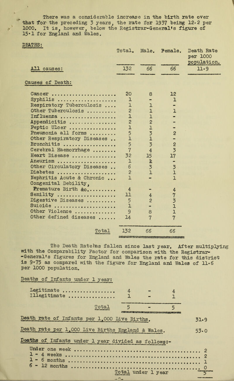 '.ff* that for the preceding 3 years. the rate for 1937 being 12*2 per 1000, It is, however, below the Registrar-General’s figure of 15*1 for England and Wales. DEATHS: Total. Male. Female. Death Rate per 1000 population. All causes: 132 66 66 11*9 Causes of Death: Cancer 20 8 12 Syphilis 1 - 1 Respiratory Tuberculosis .... 1 1 - Other Tuberculosis 2 1 1 Influenza . 1 1 mm Appendicitis ................ 2 2 - Peptic Ulcer 1 1 - Pneumonia all forms ......... 5 3 2 Other Respiratory Diseases ,. 1 1 - Bronchitis 5 3 2 Cerebral Haemorrhage 7 4 3 Heart Disease 32 13 17 Aneurism 1 1 - Other Circulatory Diseases ., 6 3 3 Diabetes 2 1 1 Nephritis Acute & Chronic ... Congenital Debility, 1 mm 1 Premature Birth &c. 4 - 4 Senility 11 4 7 Digestive Diseases 5 2 3 Suicide 1 - 1 Other Violence 9 8 1 Other defined diseases 14 7 7 Total 132 66 66 Ths Death Rate has fallen since last year. After multiplying with the Comparability Factor for comparison with the Registrar- -General’s figures for England and Wales the rate for this district is 9*75 as compared with the figure for England and Wales of 11*6 per 1000 population. Deaths of Infants under 1 year: Legitimate 4 - 4 Illegitimate l - 1 Total 5 5 Death rate of Infants per 1.000 LiY6 Births. Death rate per 1,000 Live Births England & Wales. jPQfrtfas of Infants under 1 year divided as follows: Under one week 1-4 weeks 1-6 months 6-12 months 31-9 53-0 2 2 1 0 y Total under 1 year