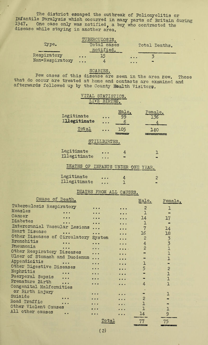 The district escaped the outbreak of Poliomyelitis or infantile Paralysis which occurred in many parts of Britain during 1947. One case only was notified^ a boy who contracted the disease while staying in another area. ' TUBERCULOSIS. Type. Total cases Total Deaths. notified. Respiratory ... 15 ~ _ 5 Ron-Respiratory ... 4 SCABIES. Pew cases of this disease are seen in the area now. Those that do occur are treated at home and contacts are examined and afterwards followed up by the County Health Visitors. VITAL STATISTICS. LIVE BIRTHS. Male, Pemale. legitimate ,.. 99 136 Iliegitimate 6 ^1.., Total 105 I'^O STILLBIRTHS t legitimate 4 1 Illegitimate DEATHS OP INPANTS UNDER ONE YEAR. Legitimate 4 2 Illegitimate 1 m DEATHS PROM ALL CAUSES. Cause of Death. Tuberculosis Respiratoiy Measles Cancer ... Diabetes Intercranial Vascular Lesions Heart Disease ... Other Diseases of Circulatory Bronchitis Pneumonia Other Respiratory Diseases Ulcer of Stomach and Duodenum Appendicitis System Other Digestive Diseases Nephritis Puerperal Sepsis Premature Birth Congenital Malformities or Birth injury Suicide Road Traffic Other Violent Causes All other causes Male. 2 1 14 1 7 16 2 4 2 1 5 4 2 1 1 14 Total 77 Pemale, 1 17 m 14 18 3 3 1 1 1 2 1 1 1 1 1 _9_ 75