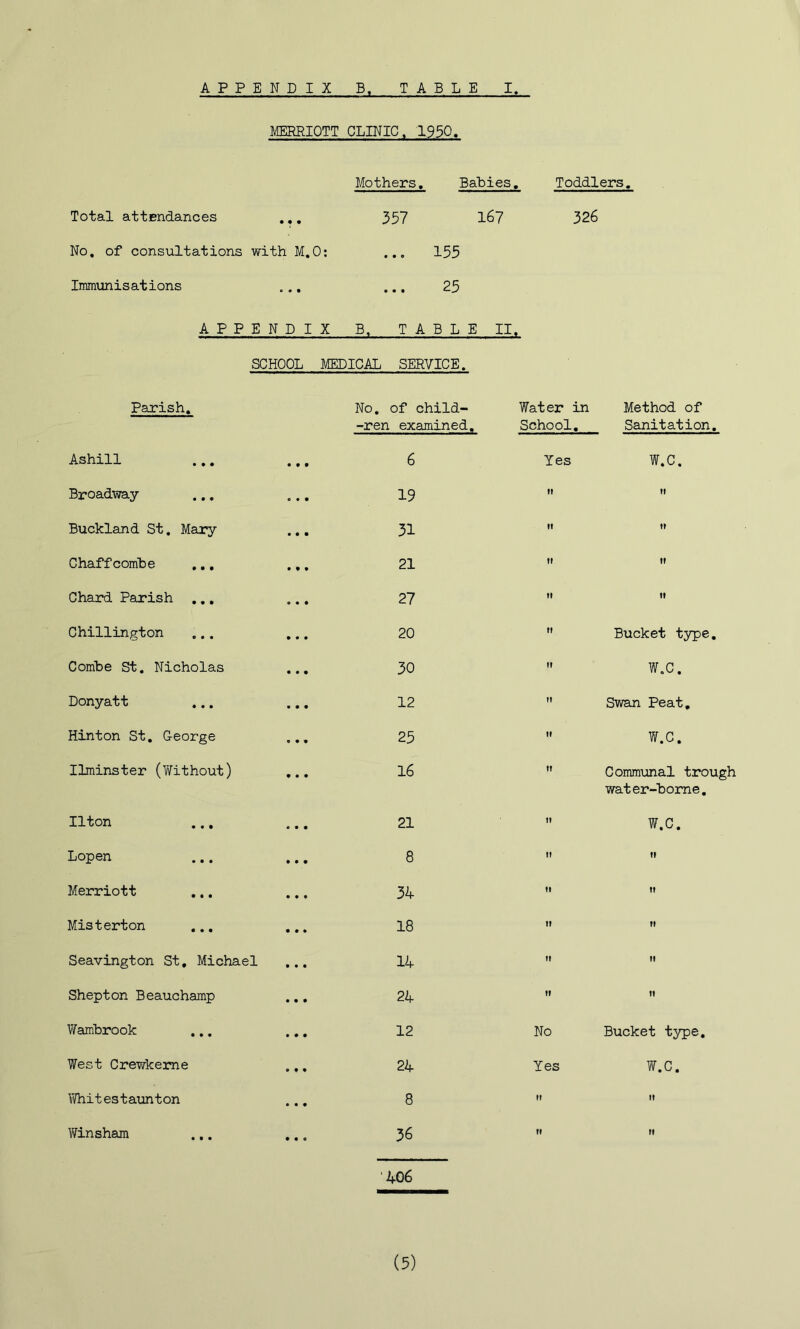 MERRIOTT CLINIC. 1950. Mothers, Bahies, Total attBndances ,,, No, of consultations with M.O: Immunisations APPENDIX B. SCHOOL MEDICAL 357 ... 155 25 TABLE SERVICE. 167 II Toddlers, 326 Parish, Ashill Broadway Buckland St, Mary Chaffcomhe ,,, Chard Parish ,,, Chillington Combe St. Nicholas Donyatt Hinton St, George Ilminster (Without) Ilton Lopen Merriott ,,, Misterton ,,, Seavington St, Michael Shepton Beauchamp ViTambrook West Crewkeme Whitestaunton V/insham No, of child- Water in Method of -ren examined. School, Sanitation, 6 19 31 21 27 20 30 12 25 16 21 8 34 18 14 24 12 24 8 36 406 Yes W,C. Bucket type, W.C, Swan Peat, W.C, Communal trough water-borne, W,C, No Bucket type. Yes W.C,