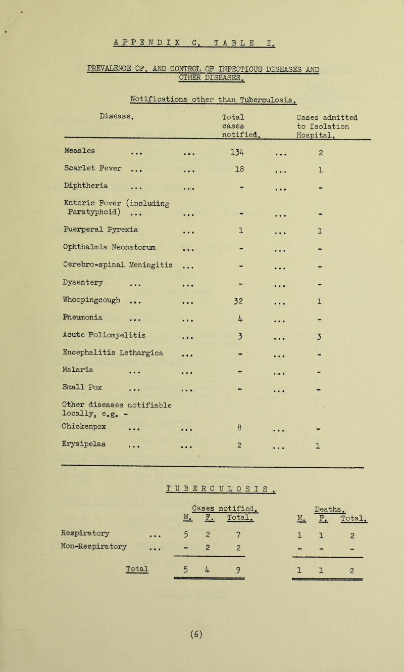 PREVALENCE OF. AND CONTROL OF INFECTIOUS DISEASES AND OTHER DISEASES. Notifications other than Tuberculosis. Disease, Total cases notified. Cases admitted to Isolation Hospital. Measles • • • 134 • • • 2 Scarlet Fever .., • • • 18 • • • 1 Diphtheria • • • *• - Enteric Fever (including Paratyphoid) • • • > « • • Puerperal Pyrexia « • • 1 • • • 1 Ophthalmia Neonatorum • • • - • • • - Cerehro-spinal Meningitis • • • - • • • - Dysentery • • • - • • • - Whoopingcough ,,, ♦ • • 32 • • f 1 Pneumonia • • • 4 • • • - Acute Poliomyelitis • • • 3 • • • 3 Encephalitis Lethargica • • • - • « • - Malaria • • • - o • • - Small Pox • • • - • • • - Other diseases notifiable locally, e.g, - Chickenpox • • • 8 • » • Erysipelas • • • 2 • • • 1 TUB E R C U L 0 S I S . Cases notified. Deaths • Ei Lu Total. Mi Mi Total. Respiratory 5 2 7 1 1 2 Non-Respiratory - 2 2 - - - Total 3 4 9 1 1 2 (6)