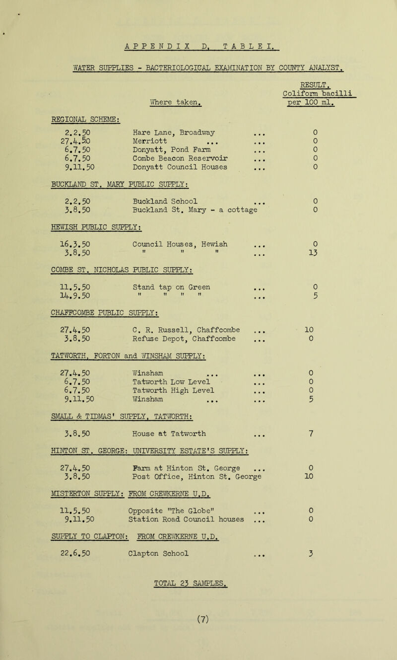 WATER SUPPLIES - BACTERIQLQ&IDAL EXAi¥INATION BY COUNTY ANALYST. RESULT. Coliform 'bacilli Where taken. per 100 ml. REGIONAL SCHEME; 2.2.50 27.4.5D 6.7.50 6.7.50 9.11.50 Hare Lane, Broadway Merriott Donyatt, Pond Farm Combe Beacon Reservoir Donyatt Council Houses 0 0 0 0 0 BUCKLAND ST. MARY PUBLIC SUPPLY; 2.2.50 Buckland School ... 0 3.8.50 Buckland St, Mary - a cottage 0 HEY/ISH PUBLIC SUPPLY; 16.3.50 Council Houses, Hewish ... 0 3.8.50    ... 13 COMBE ST. NICHOLAS PUBLIC SUPPLY; 11.5.50 Stand tap on Green ... 0 14.9.50 5 CHAFFCOMBE PUBLIC SUPPLY; 27.4.50 C. R, Russell, Chaffcombe 3.8,50 Refuse Depot, Chaffcombe TATWORTH. FORT ON and ^YINSHAM SUPPLY; 27.4,50 Winsham ... ... 0 6.7.50 Tatworth Low Level ... 0 6.7.50 Tatworth High Level ... 0 9.11.50 Winsham ... ... 5 SMALL & TIDMAS* SUPPLY. TATWORTH; 3.8.50 House at Tatworth ... 7 HINTON ST. GEORGE; UNIVERSITY ESTATE’S SUPPLY; 27.4.50 Farm at Hinton St, George ... 0 3.8.50 Post Office, Hinton St, George 10 MISTERTON SUPPLY; FROM GRE\YKERNE U.D, 11.5.50 Opposite The Globe ... 0 9.11.50 Station Road Council houses ... 0 SUPPLY TO CLAPTON; FROM CREYmERNE U.D. 22.6.50 Clapton School ... 3 10 0 TOT/iL 23 SAMPLES.