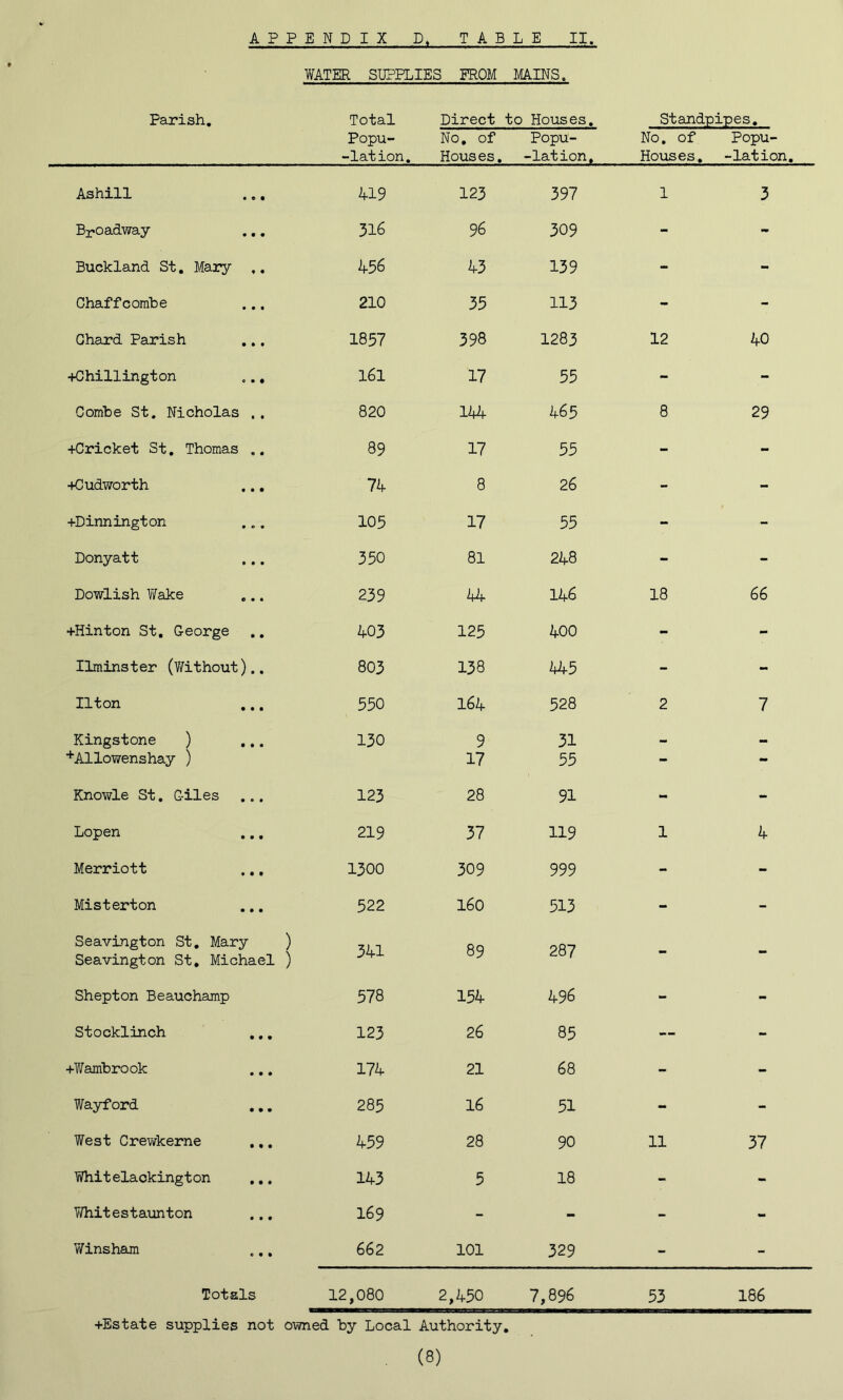 YifATER SUPPLIES FROM MAINS. Parish, Total Direct to Houses, Standpipes, Popu- No, of Popu- No, of Popu- -lation. Houses, -lation. Houses, -lation. Ashill .., 419 123 397 1 3 Broadway 316 96 309 - - Buckland St. Mary ,. 456 43 139 - - Chaffcombe 210 35 113 - - Chard Parish 1857 398 1283 12 40 •fChillington ,., l6l 17 55 - - Combe St. Nicholas .. 820 144 465 8 29 +Cricket St, Thomas .. 89 17 55 - - +Cudworth .., 74 8 26 - - +Dinnington 105 17 55 - - Donyatt 350 81 248 - - Dowlish YYake 239 kU 146 18 66 +Hinton St. George 403 125 400 - - Ilminster (V/ithout).. 805 138 445 - - Ilton 550 164 528 2 7 Kingstone ) ... 130 9 31 — ■♦■Allowenshay ) 17 55 - - Knowle St. Giles 123 28 91 - - Lopen 219 37 119 1 4 Marriott 1300 309 999 - - Misterton 522 160 513 - - Seavlngton St, Mary ) Seavington St, Michael ) 341 89 287 - - Shepton Beauchamp 578 154 496 - - Stocklinch 123 26 85 — - +Wambrook 174 21 68 - - Wayford .,, 285 16 51 - - West Crewkerne .,, 459 28 90 11 37 Whitslackington ,., 143 5 18 - - Y/hit e s t aun t on 169 - - - - VYinsham .,, 662 101 329 - - Totals 12,080 2,450 7,896 53 186 +Estate supplies not owned by Local Authority. (8)