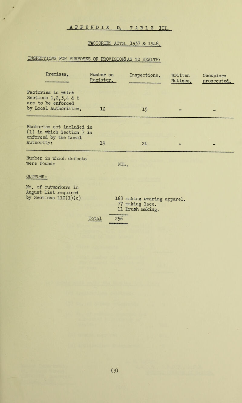 FACTORIES ACTS. 1937 & 19A8. INSPECTIONS FOR PURPOSES OF PROVISIOI^SAS TO HEALTH; Premises, Number on Inspections, Written Register, Notices. Factories in which Sections 1,2,3,4 & 6 are to be enforced by Local Authorities, 12 15 Factories not included in (1) in which Section 7 is enforced by the Local Authority; I9 2I Number in which defects TiTere found; NIL. OUTWORK; No. of outworkers in August list required by Sections 110(l)(c) Total 168 making wearing apparel, 77 making lace, 11 Brush making. 256 Occupiers prosecuted. (9)