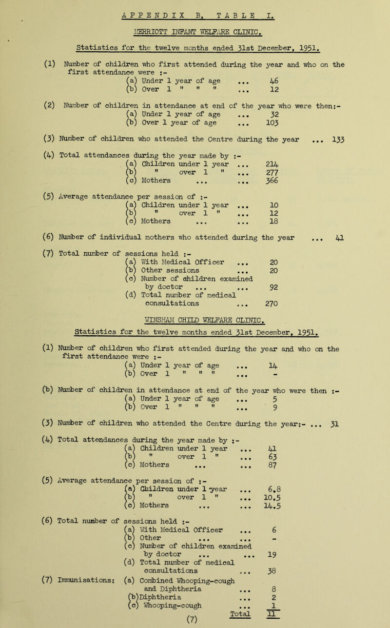 LIERRIOTT INFANT IfVELP/iPE CLINIC. Statistics for the twelve months ended 31st December, 1931. (l) Number of children who first attended during the year and who on the first attendance were (a) Under 1 year of age ... 1^.6 (b) Over i »• « » 12 (2) Number of children in attendance at end of the year who were then;- (a) Under 1 year of age 32 (b) Over 1 year of age .,, 103 (3) Number of children who attended the Centre dioring the year (a) Children under 1 year .., 214 (b)  over 1 tf • • • 277 (c) Mothers «• • 366 ce per session of ;- (a) Children under 1 year ... 10 (b^ ” over 1 • • • 12 (c) Mothers ,,, • • • 18 (6) Number of individual mothers who attended during the year 133 a (7) Total number of sessions held (a) With Medical Officer ... 20 (t) Other sessions ... 20 (c) Number of children examined (d) by doctor Total number of medical 92 consultations 270 NINSHAIvI CHILD TOLFARE CLINIC, Statistics for the twelve months ended 31st December, 1951« (1) Number of children who first attended during the year and who on the first attendance were (a) Under 1 year of age ... lA (b) Over 1 » « (b) Number of children in attendance at end of the year who were then (a) Under 1 year of age ... 3 (b) Over 1 » » » 9 (3) Number of children who attended the Centre during the year;- ,,, 3I (4) Total attendances during the year made by (a^ Children under 1 year (b) ” over 1 ” (c) Mothers ... a 63 87 (5) Average attendance per session of (a) Children under 1 year ^b^ ” over 1  (c) Mothers ... 6,8 10.5 14.5 (6) Total number of sessions held (a^ \7ith Medical Officer ... (hS Other (c) Number of children examined by doctor (d) Total number of medical consultations (7) Immunisations; (a) Combined V/hooping-cough and Diphtheria (b) Diphtheria (c) Whooping-cough ... Total 6 19 38 8 2 __1 11