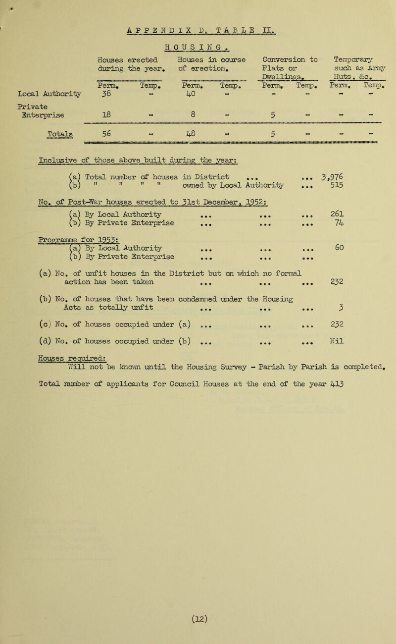 H 0 U S I N G . Hoi:ises erected during the year. Hoxjses in course of erection. Conversion to Plats or Dwellings, Temporary such as Anry Huts, &c. Local Authority Perm, 38 Ten^), Perm, Temp, 40 Peirm, Temp, Perm, Temp, Private Enterprise 18 - 8 5 - Totals BSfeSB 56 48 5 - Inclusive of those aPove built during the year: a) Total nuirtoer of houses in District ,,o 3»976 h)     owned hy Local Authority 515 No, of Post-War houses erected to 31st Deceiriber, 1952; (a) By Local Authority ,,, ,, (h) By Private Entei^rise ... ,, Prograunme for 1953: Ya) By Local Authority «.. (h) By Private Enterprise ,, o o » o • • • » o O • ft (a) No. of •unfit ho'uses in the District hut on Tfhich no formal action has Been taken ... ,., 261 74 6o 232 (h) No, of ho-uses that have Been condemn.ed imder the Housing Acts as totally imfit ... ,,, (c; No, of houses occupied under (a) ... ... (d) No. of houses occupied -under (B) ,,, 3 232 Nil Houses ireq-uired; Yfill not Be kno'.'sn -until the Housing Survey - Parish By Parish is completed. Total n-umBer of applicants for Council Ho-uses at the end of the year 413