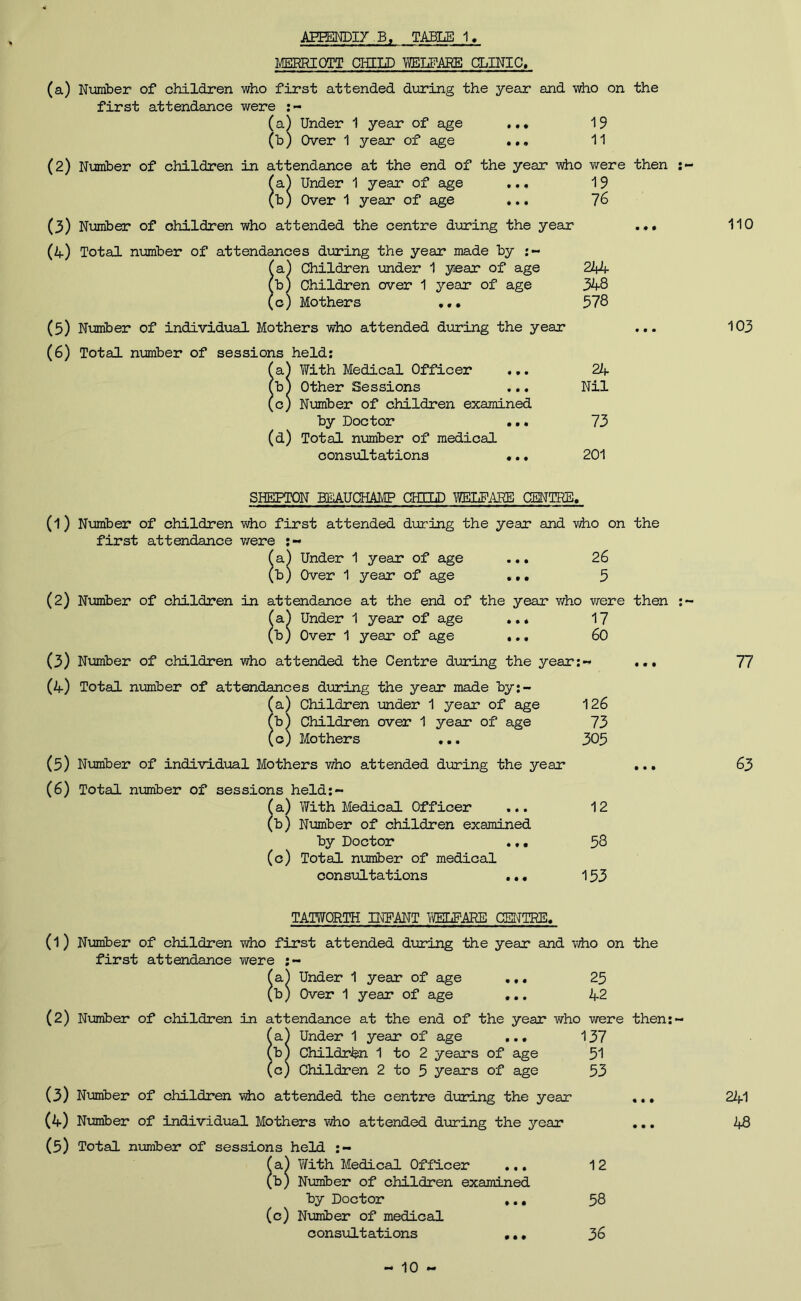 AEMDI7 B, TAjBIiE 1, MERRIOTT CHILD \VEIJ?ARE CLINIC, (а) Number of children who first attend.ed d.uring the year and. who on the first attendance were (a) Under 1 year of age 19 (b) Over 1 year of age ... 11 (2) Nimiber of children in attendance at the end of the year who were then (a.) Under 1 year of age 19 (b) Over 1 year of age 76 (3) Number of children who attended the centre during the year .«• (4-) Total nimiber of attendances during the year made by :~ Ta^ Children mder 1 year of age 2Z(4 (b1 Children over 1 year of age 348 {o) Mothers 578 (5) Ntnriber of individual Mothers who attended during the year ... (б) Total number of sessions held: fa) With Medical Officer 24 (b) Other Sessions ... Nil (c) Number of children examined by Doctor ... 73 (d) Total number of medical consultations ... 201 110 103 SHEPTON BEAUCHAMP CHUiD CENTRE. (1) Nmber of children who first attended dxaring the year and -wiio on the first attendance v/ere fa) Under 1 year of age ... 26 (b) Over 1 year of age ... 5 (2) Number of children in attendance at the end of the year v/ho were then fa) Under 1 year of age ... 17 (b) Over 1 year of age ... 60 (3) Number of children who attended the Centre dxaring the year;- ... (4) Total nimaber of attendances during the year made by:- fa) Children under 1 year of age 126 fb) Children over 1 year of age 73 (o) Mothers ... 305 (5) Number of individual Mothers v/ho attended during the year ... (6) Total number of sessions held:- f a) With Medical Officer ... 12 (b) Number of children examined by Doctor ... 58 (c) Total nimiber of medical consultations ... 153 77 63 TATWORTH INFANT YW^ARE CETTTRE. (1) Number of children who first attended during the year and vdio on the first attendance were fa) Under 1 year of age ... 25 (b) Over 1 year of age ... 42 (2) Number of children in attendance at the end of the year who were then;- fa) Under 1 year of age ... 137 (b) Children 1 to 2 years of age 51 (c) Children 2 to 5 years of age 53 (3) Number of children who attended the centre during the year ... Number of individual Mothers who attended during the year ... (5) Total number of sessions held fa) V/ith Medical Officer ... 12 (b) Number of children examined by Doctor ... 58 (c) Number of medical consultations ... 36 241 48