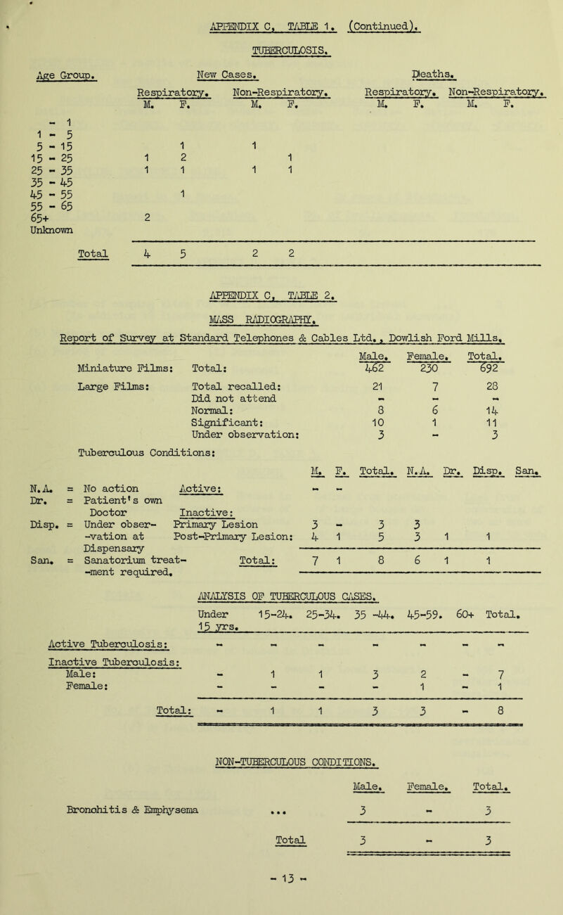 Age Group. - 1 1 - 5 5-15 15 - 25 25 - 55 35 - 45 45 - 55 55 - 65 65+ Unknomi TUBERCULOSIS. New Cases. Respiratory. Non-Respiratory. M. P. M. P. 1 1 2 1 1 1 1 1 1 1 2 Deaths, Respiratory. N on~Respiratory. M. P. M. P. Total 45 2 2 APPENDIX C, T/iBLB 2. W.SS R.IDIOG-R^IFHr. Report of Survey at Standard Telephones & Cables Ltd,, Dowlish Pord Mils. Male, Pemale, Total, Miniature Pilmsi ! Total: TSF 230 ' ^92 Large Pilms: Total recaJ-led: 21 7 28 Did not attend - - Normal: 8 6 14 Significant: 10 1 11 Under observation: 3 - 3 Tuberculous Conditions: Ik Total, N.A. Dr, Disp, San, N.A. = No action A.ctive: Dr, = Patient’s own Doctor Inactive; Disp. = Under obser- Primary Lesion 3 3 3 -vation at Post-Iirimary Lesion: 4 1 5 3 1 1 Dispensary - San, = Sanatorium treat- Total: 7 1 8 6 1 1 -ment required, MALYSIS OP TUBERCULOUS Q^^ES. Under 1.5_ yrs. _ 15-24. 25-34. 35 -4^. 45-59. 60+ Total, Active Tubercxilosis; - - - - - - - Inactive Tuberculosis; Male: - 1 1 3 2 7 Pemale: - - - 1 - 1 Total: - 1 1 3 3 8 NON-TUBERCULOUS CONDITIONS. Male, Pemale, Total, Bronchitis & Emphysema ... 3 - 3 Total 3 3