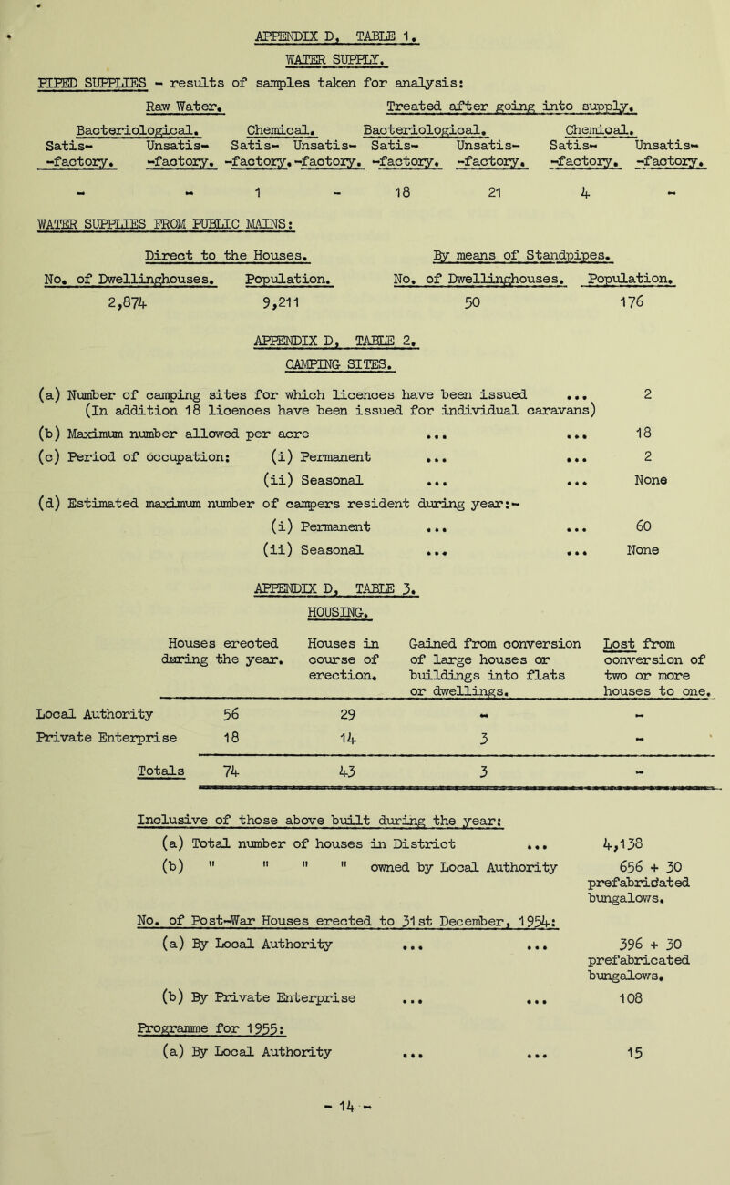 WATER SUPPLY, FIFED SUPPT.T'Ra - results of sauries taken for analysis: Raw Waters Treated after going into supply. Bacteriological, Chemical. Bacteriological. Chemical. Satis- Unsatis- Satis- Unsatis- Satis- Unsatis- Satis- Unsatis- -faotory. -faotoiy. -factory.-factory* -factory, -factory, -factory, -factory. 1 18 21 4 WATER SUPPLIES FROM FUBUC MAINS; Direct to the Houses. No, of Dwellinghouses. Population. 2,874 9,211 No. gy means of Standpipes, of Dwellin^ouses. PopifLation, 50 176 APPENDIX D. TAELiB 2. CAMPING SITES. (a) Number of camping sites for which licences have been issued ... (in addition 18 licences have been issued for individual caravans) (b) Maximum number allowed per acre ... .»• (c) Period of occupation; (i) Permanent ... ... (ii) Seasonal ... «•* (d) Estimated maximum number of campers resident dioring year;- (i) Permanent ... ... (ii) Seasonal ... ... 2 18 2 None 60 None APPENDIX D, TABLE 3« HOUSING. Houses erected Houses in Gained from conversion Lost from daring the year. course of erection. of large houses or buildings into flats or dwellings. conversion of two or more houses to one. Local Authority 56 29 - •iii* Private Enterprise 18 14 3 - Totals 74 43 Inclusive of those above birllt during the year; (a) Total number of houses in District ... (b)   ”  owned by Local Authority No. of Post~War Houses erected to 31st December, 1954: (a) By Local Authority ... ... (b) Private Enterprise ... ... 4,138 656 + 30 prefabridated bungalov/s. 396 + 30 prefabricated bungalov;-s, 108 Programme for 1955; (a) By Local Authority 15 • • •